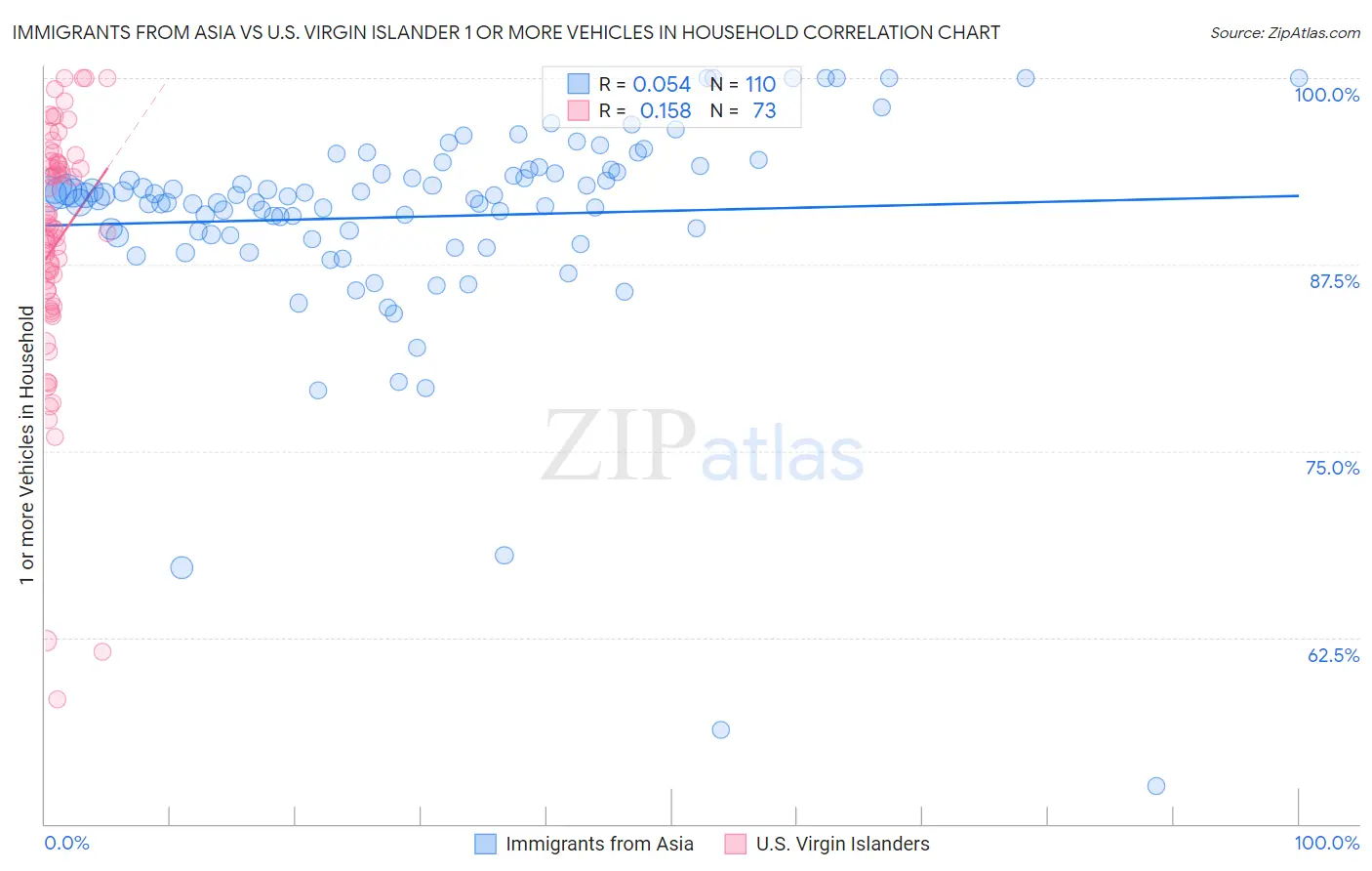 Immigrants from Asia vs U.S. Virgin Islander 1 or more Vehicles in Household