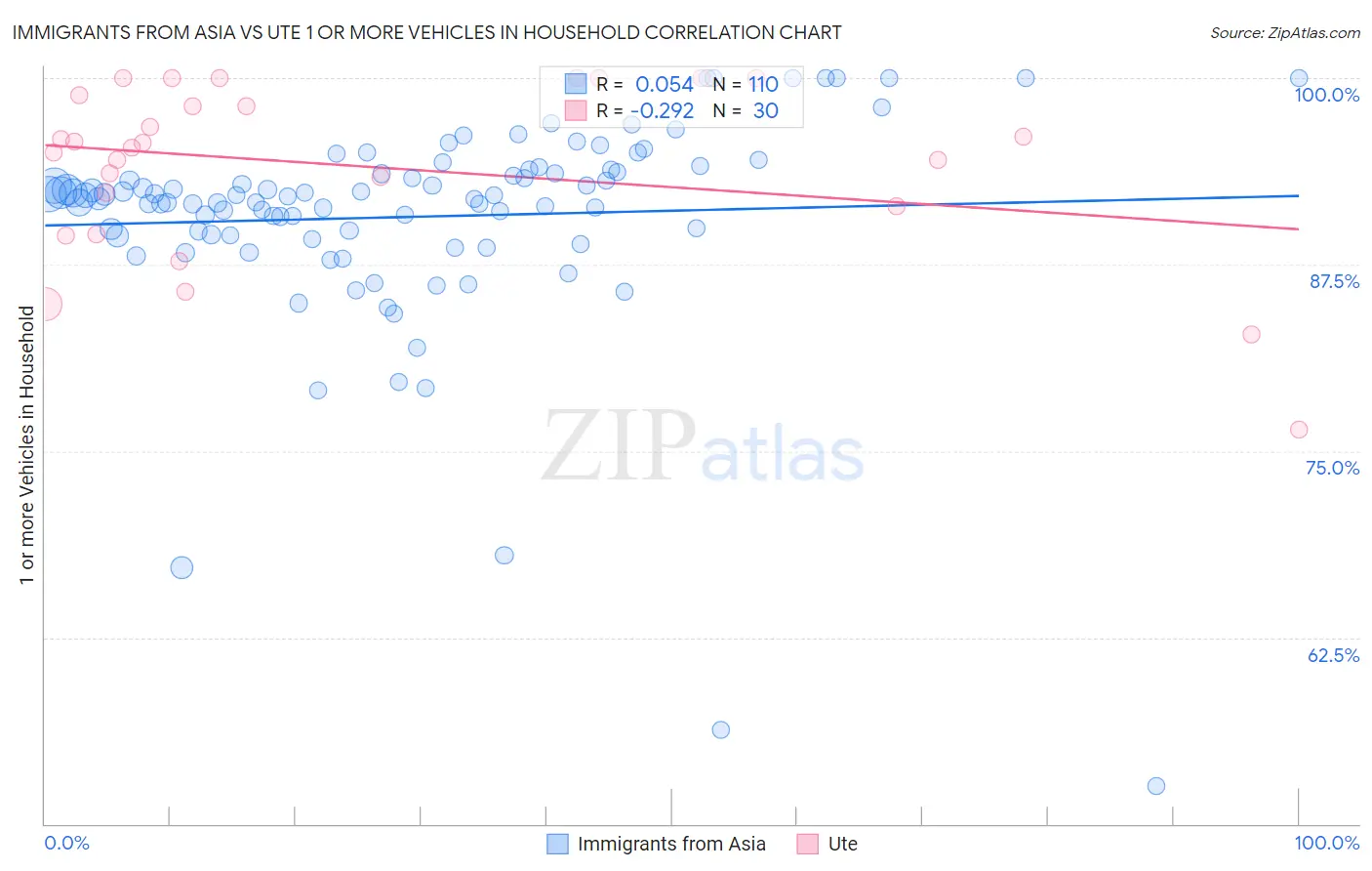 Immigrants from Asia vs Ute 1 or more Vehicles in Household