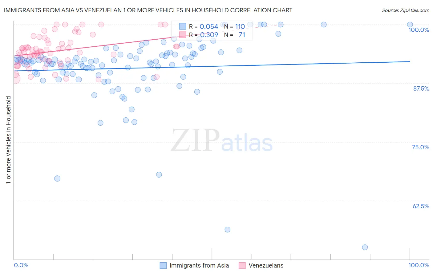 Immigrants from Asia vs Venezuelan 1 or more Vehicles in Household
