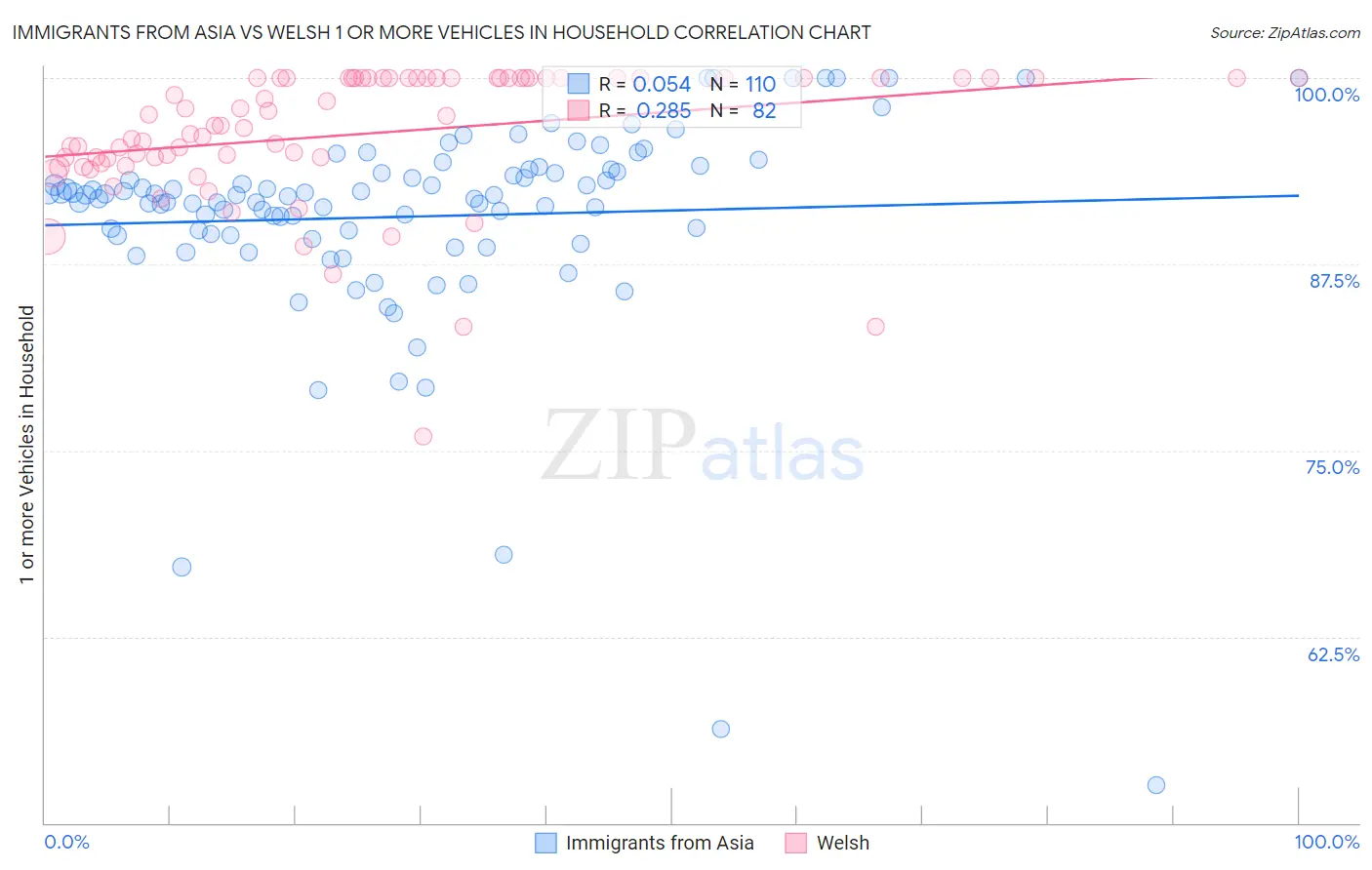 Immigrants from Asia vs Welsh 1 or more Vehicles in Household