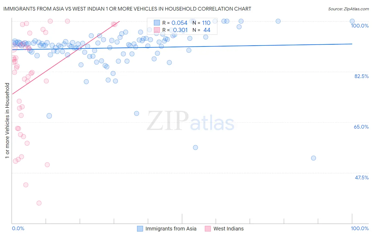 Immigrants from Asia vs West Indian 1 or more Vehicles in Household