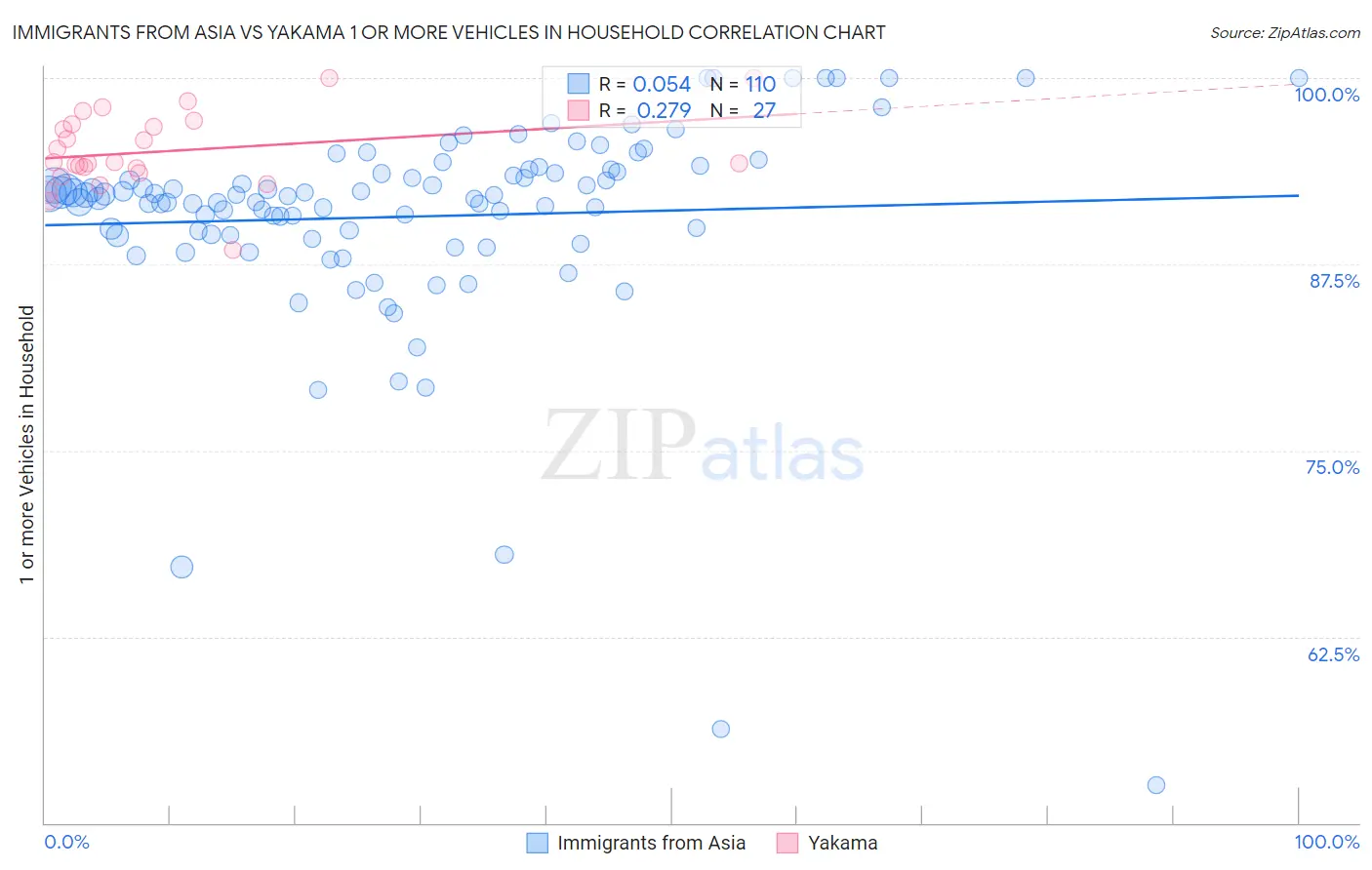 Immigrants from Asia vs Yakama 1 or more Vehicles in Household