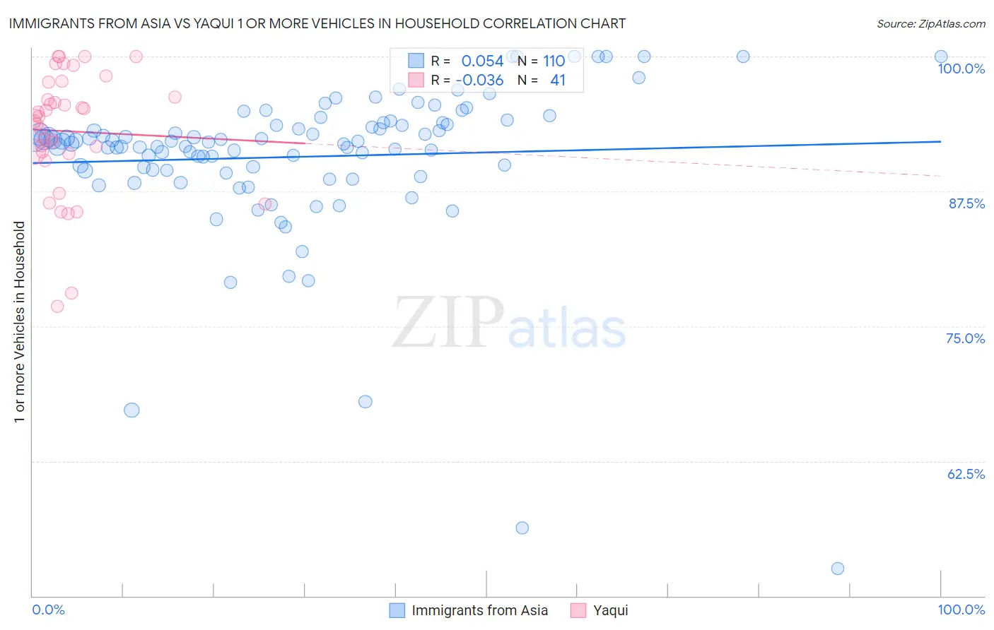 Immigrants from Asia vs Yaqui 1 or more Vehicles in Household