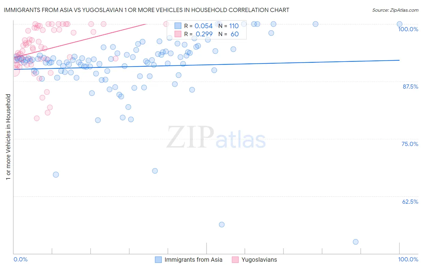 Immigrants from Asia vs Yugoslavian 1 or more Vehicles in Household