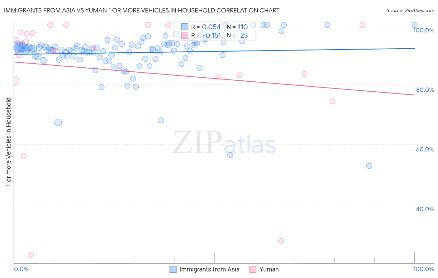 Immigrants from Asia vs Yuman 1 or more Vehicles in Household