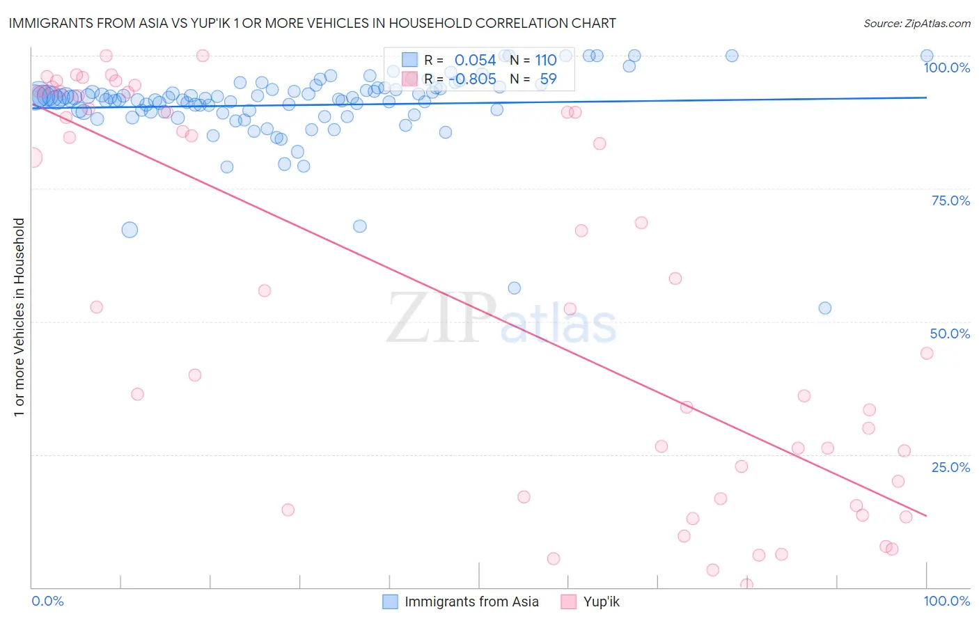 Immigrants from Asia vs Yup'ik 1 or more Vehicles in Household