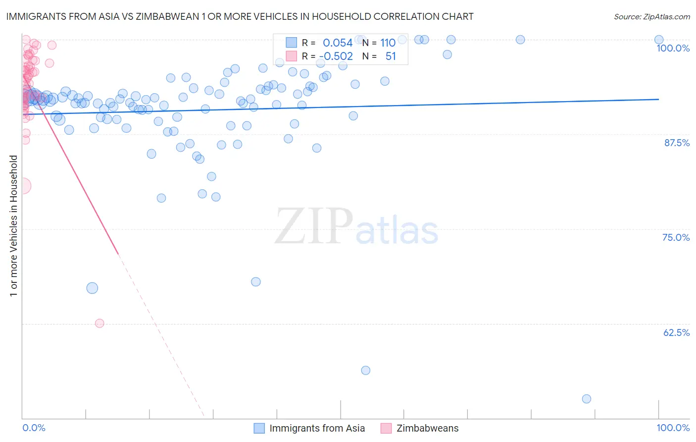 Immigrants from Asia vs Zimbabwean 1 or more Vehicles in Household
