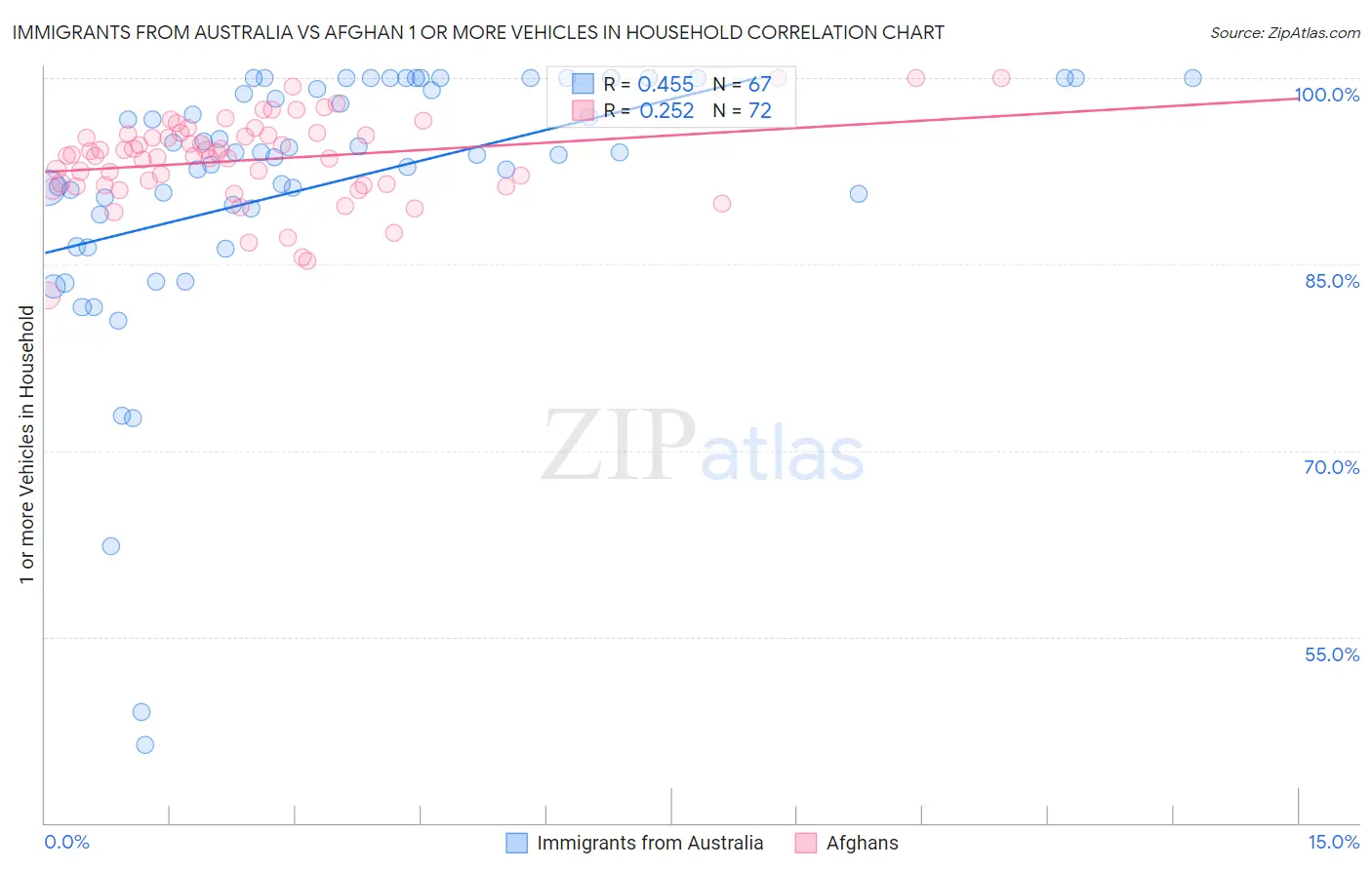 Immigrants from Australia vs Afghan 1 or more Vehicles in Household