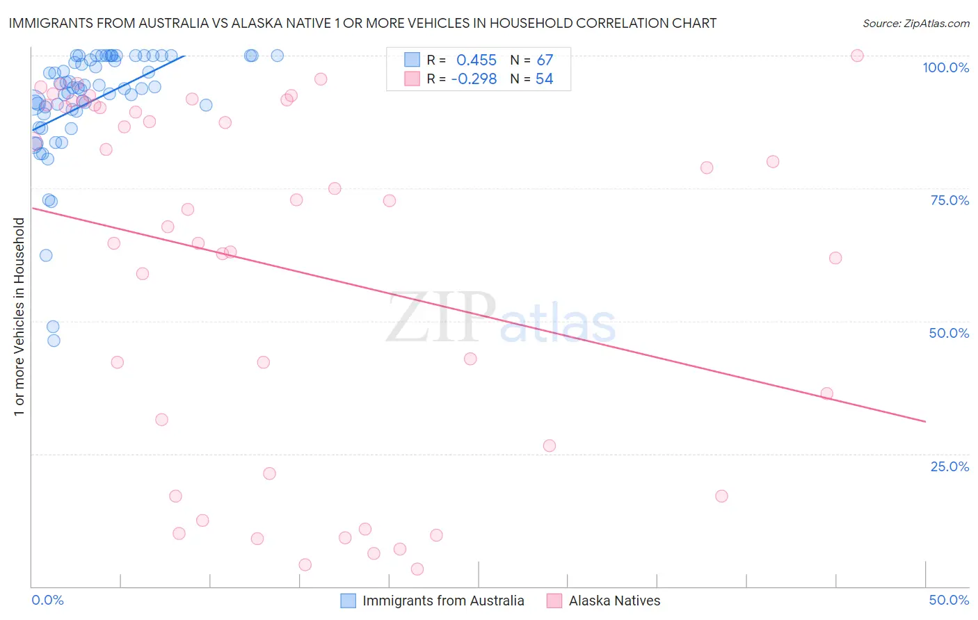 Immigrants from Australia vs Alaska Native 1 or more Vehicles in Household