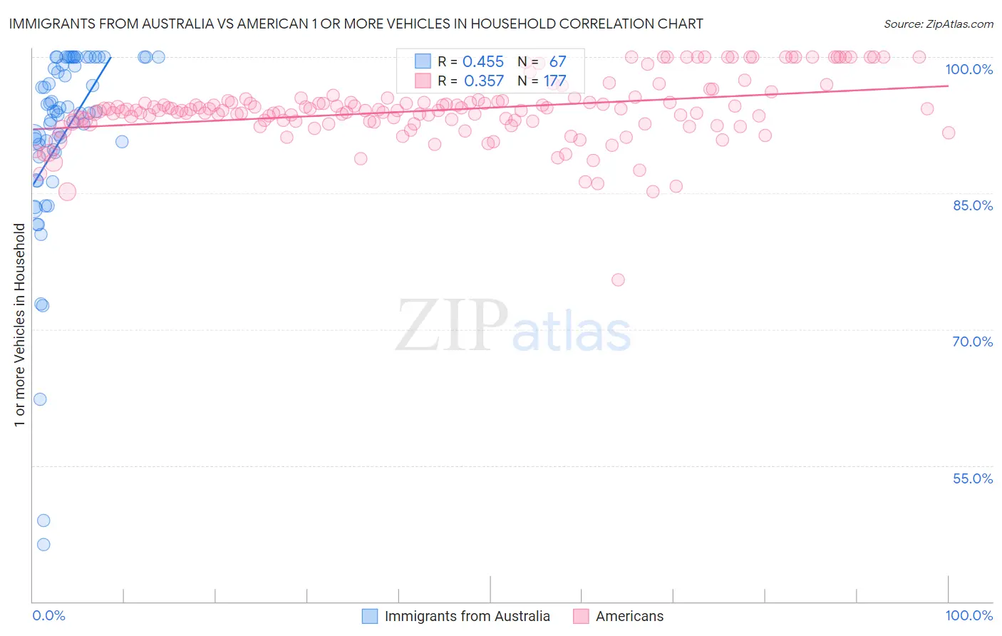 Immigrants from Australia vs American 1 or more Vehicles in Household