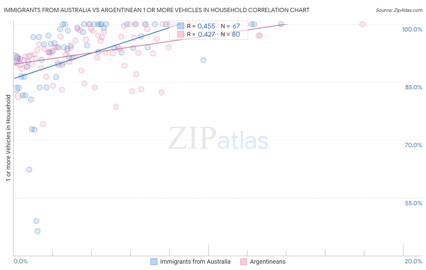 Immigrants from Australia vs Argentinean 1 or more Vehicles in Household