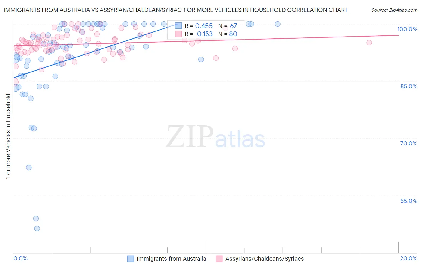 Immigrants from Australia vs Assyrian/Chaldean/Syriac 1 or more Vehicles in Household