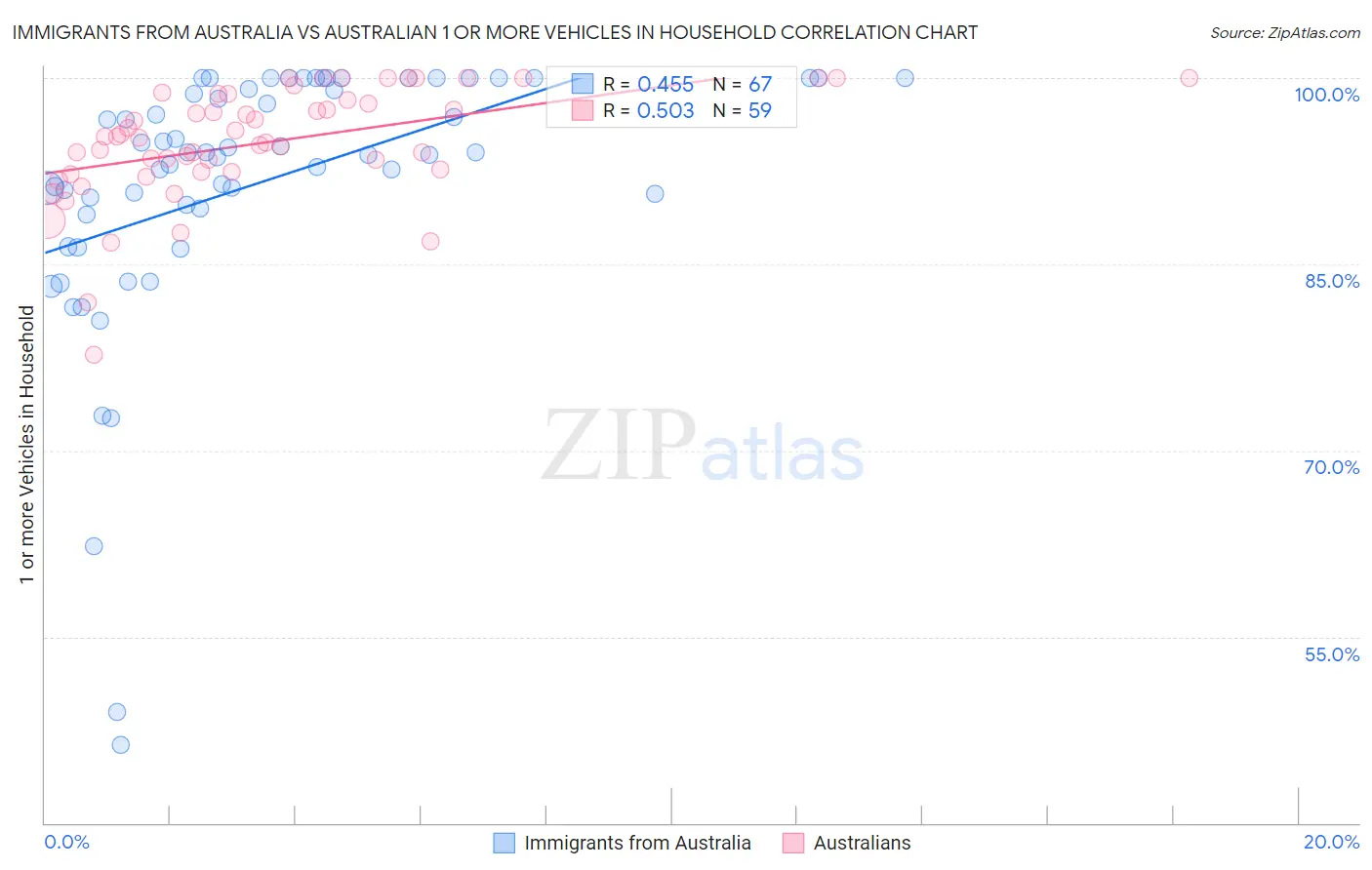Immigrants from Australia vs Australian 1 or more Vehicles in Household