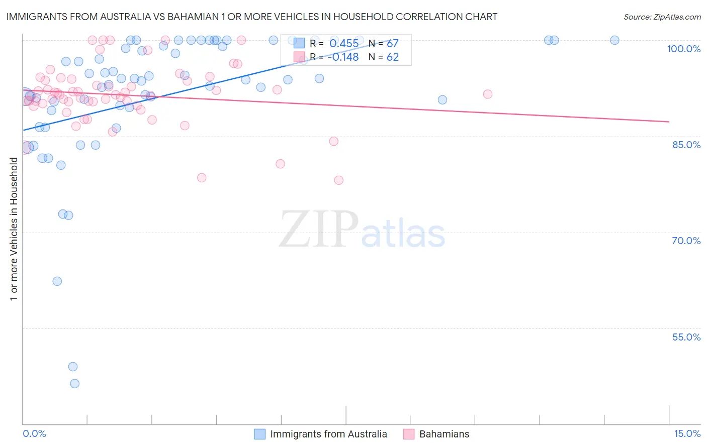 Immigrants from Australia vs Bahamian 1 or more Vehicles in Household