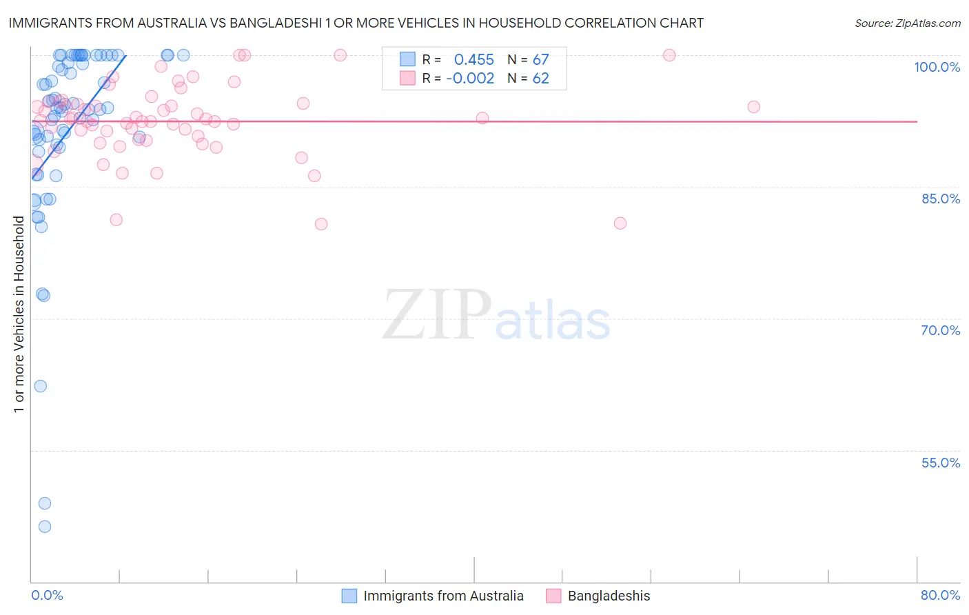Immigrants from Australia vs Bangladeshi 1 or more Vehicles in Household