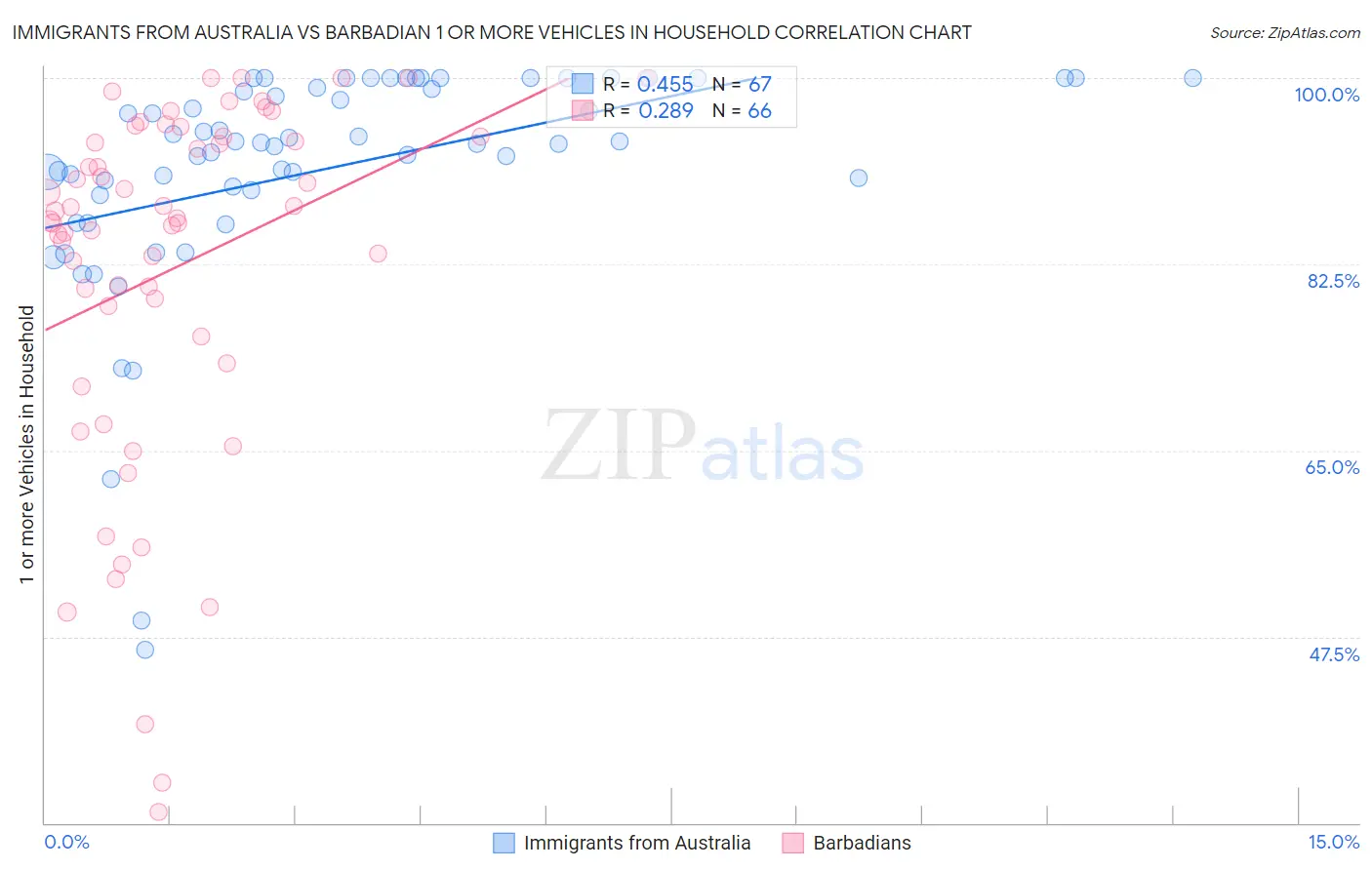 Immigrants from Australia vs Barbadian 1 or more Vehicles in Household