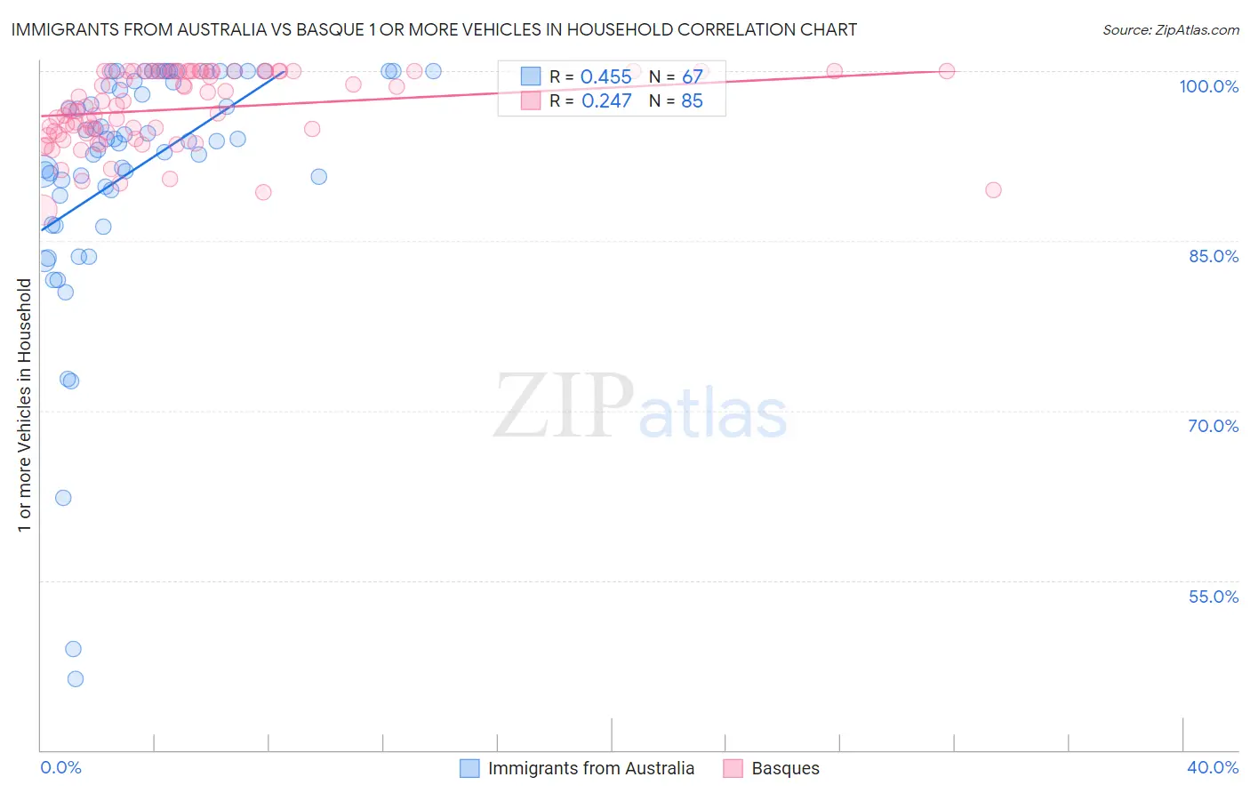 Immigrants from Australia vs Basque 1 or more Vehicles in Household