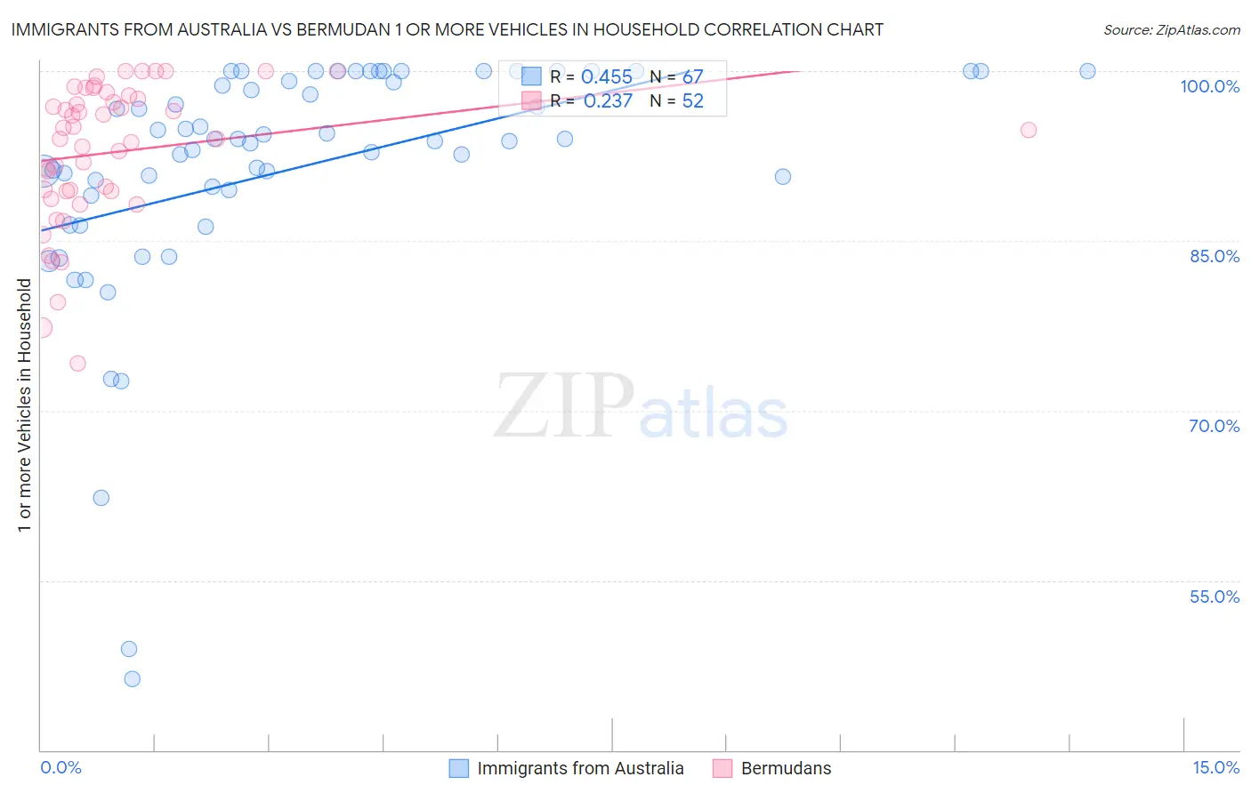 Immigrants from Australia vs Bermudan 1 or more Vehicles in Household