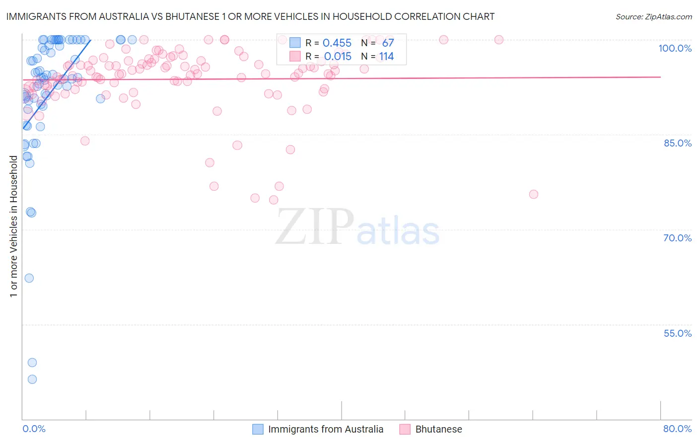 Immigrants from Australia vs Bhutanese 1 or more Vehicles in Household