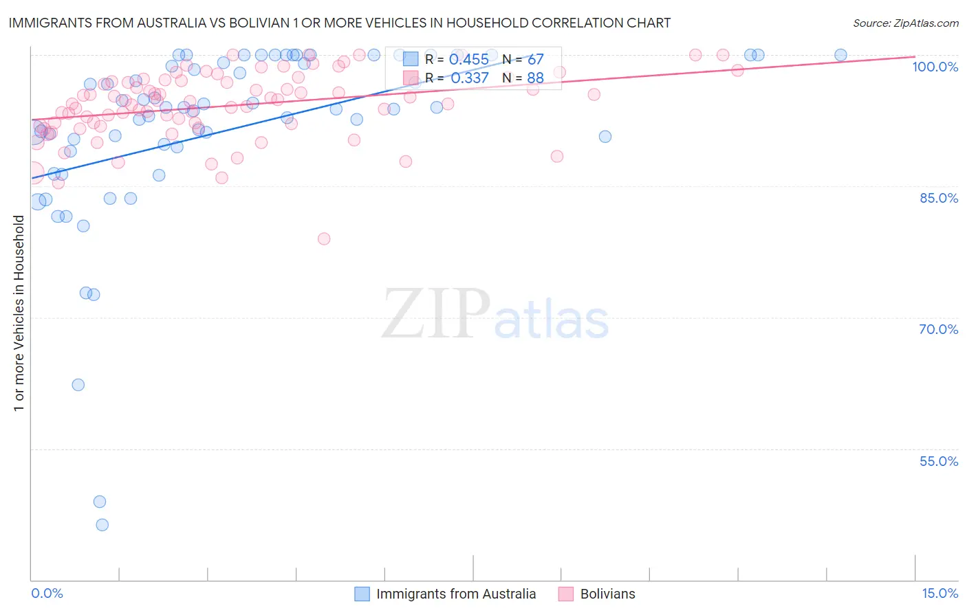 Immigrants from Australia vs Bolivian 1 or more Vehicles in Household