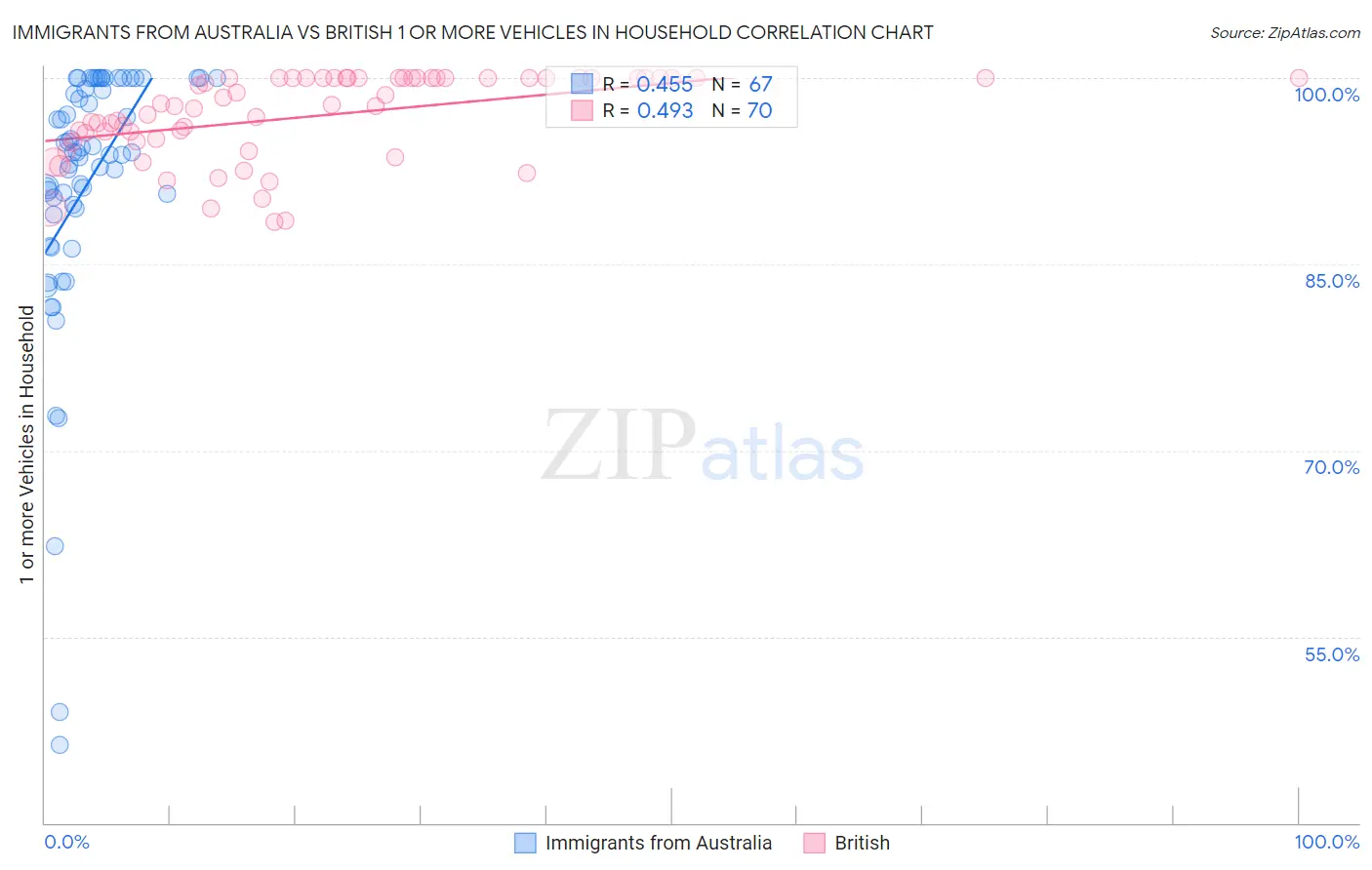 Immigrants from Australia vs British 1 or more Vehicles in Household