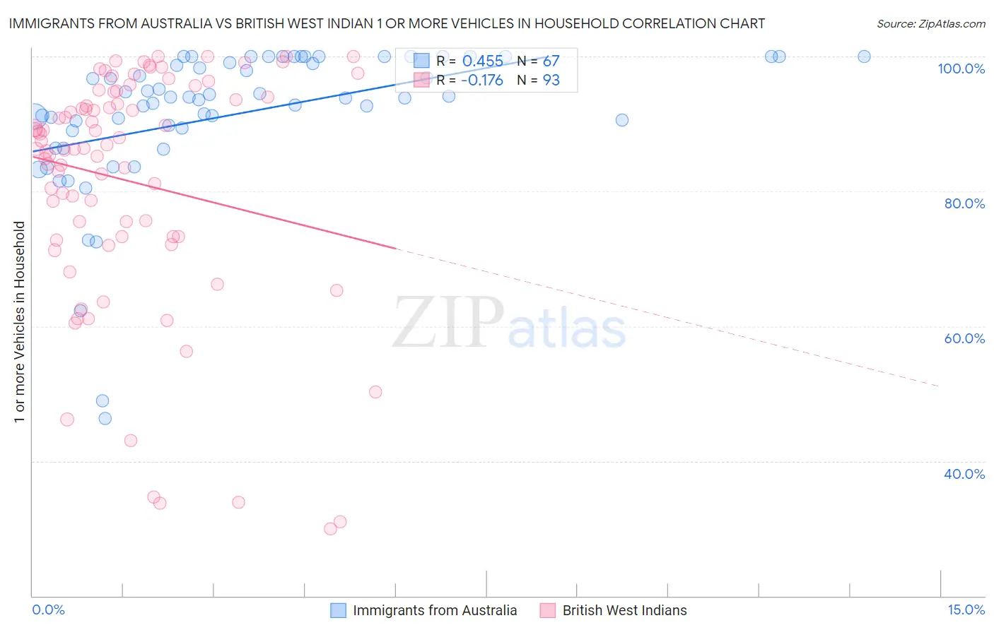 Immigrants from Australia vs British West Indian 1 or more Vehicles in Household