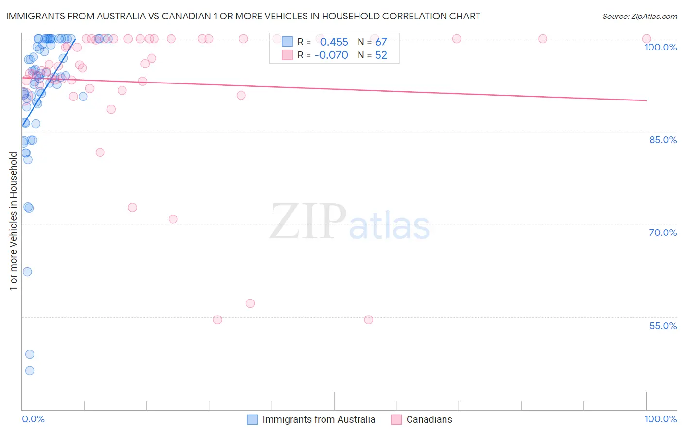 Immigrants from Australia vs Canadian 1 or more Vehicles in Household