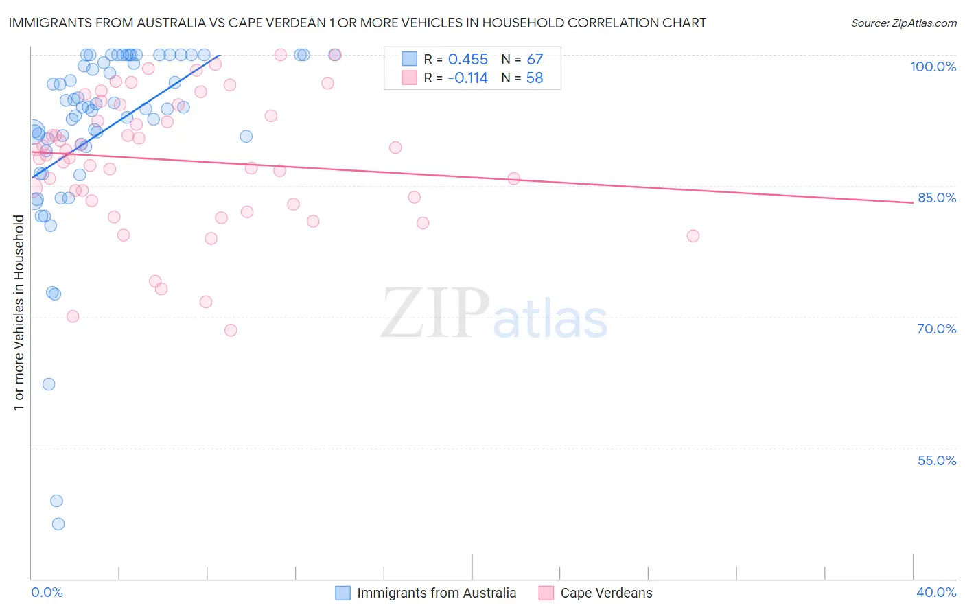 Immigrants from Australia vs Cape Verdean 1 or more Vehicles in Household