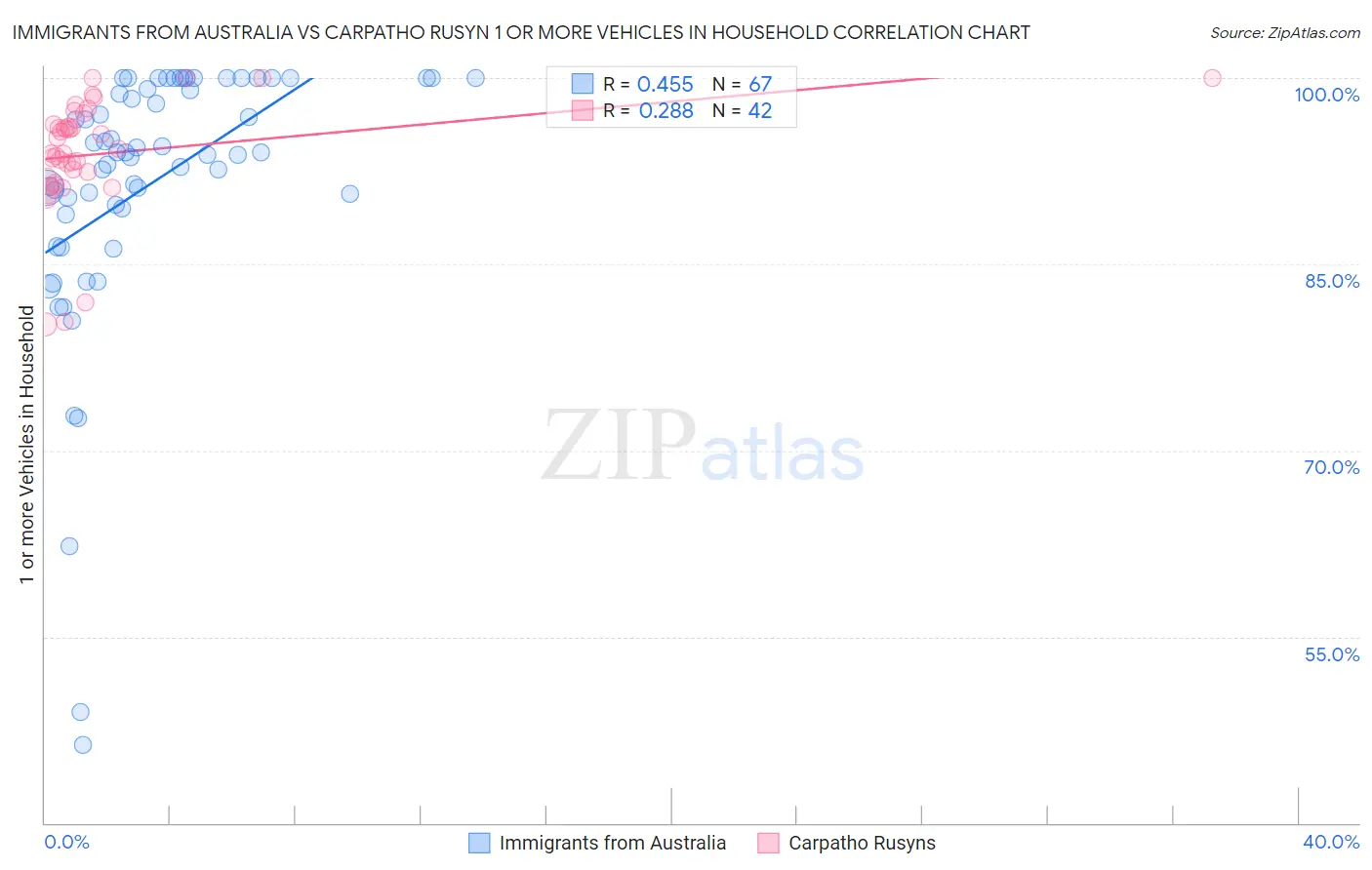 Immigrants from Australia vs Carpatho Rusyn 1 or more Vehicles in Household