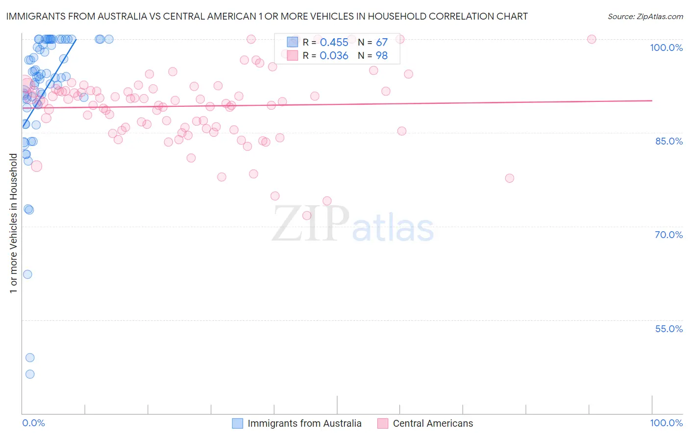 Immigrants from Australia vs Central American 1 or more Vehicles in Household