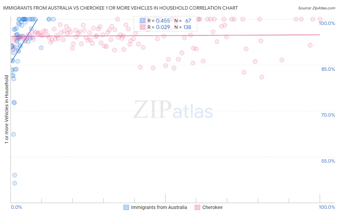 Immigrants from Australia vs Cherokee 1 or more Vehicles in Household