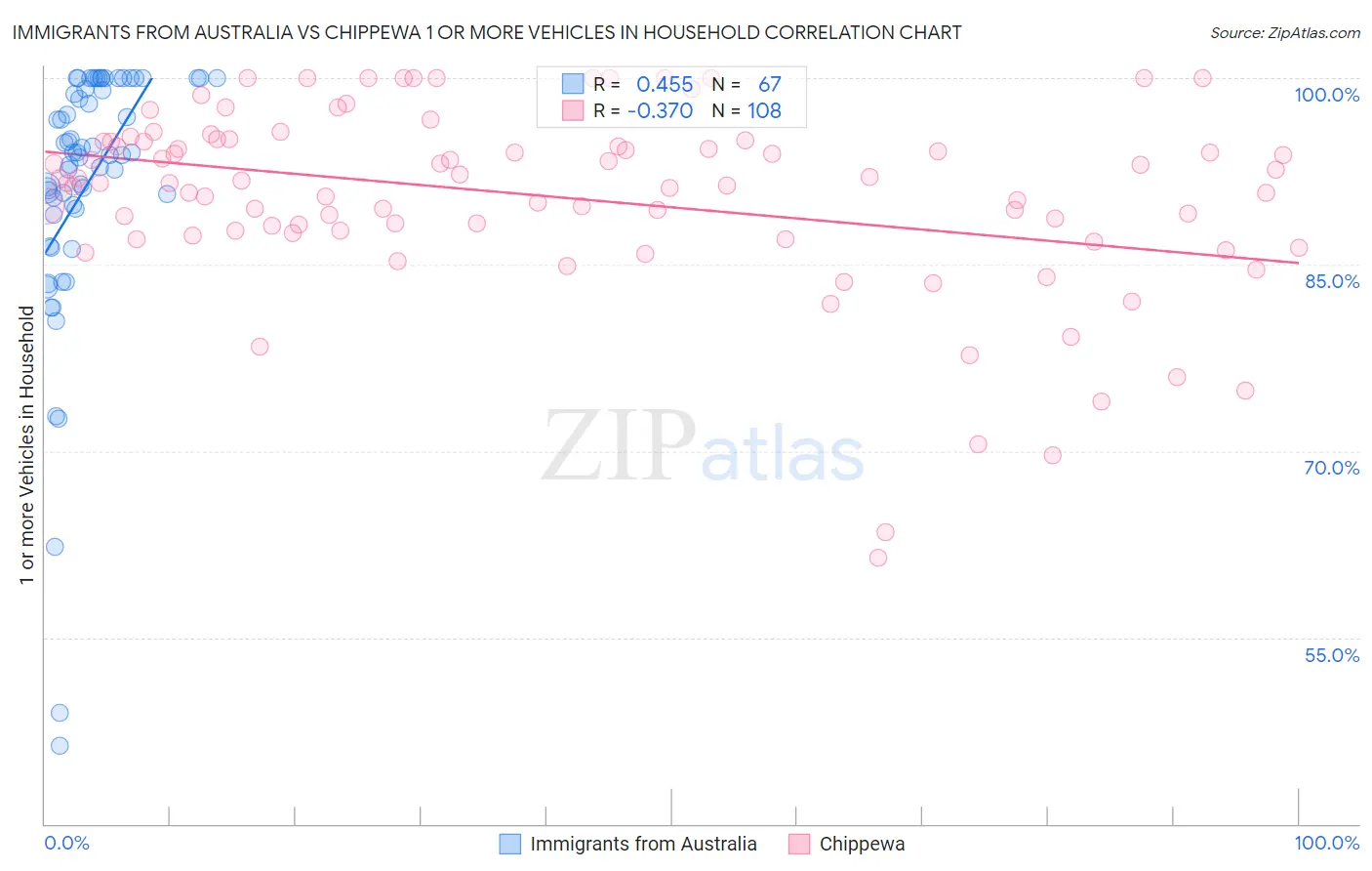 Immigrants from Australia vs Chippewa 1 or more Vehicles in Household