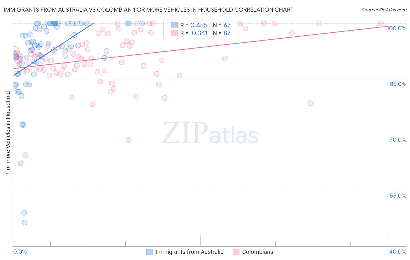 Immigrants from Australia vs Colombian 1 or more Vehicles in Household