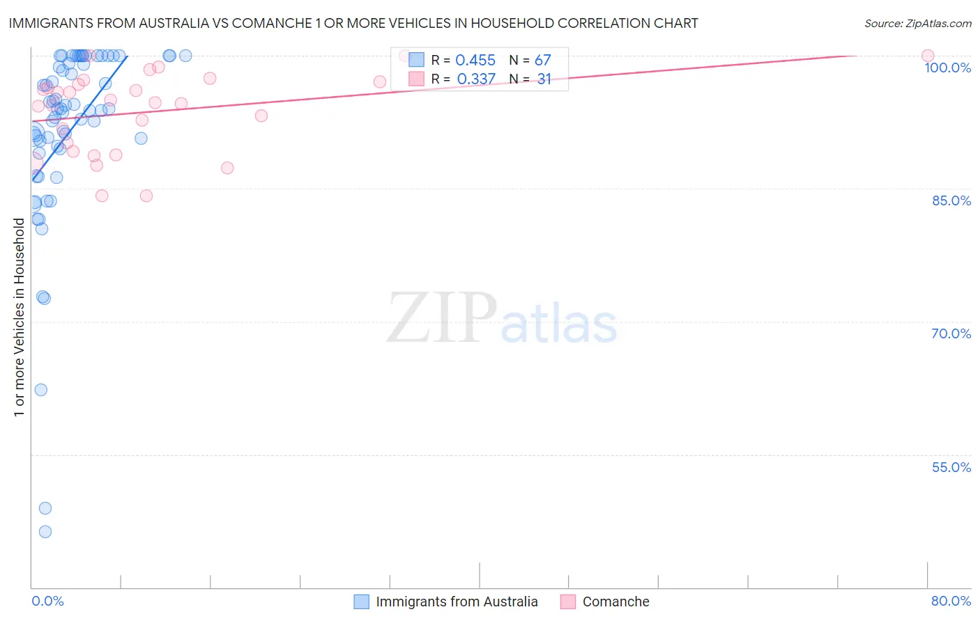 Immigrants from Australia vs Comanche 1 or more Vehicles in Household
