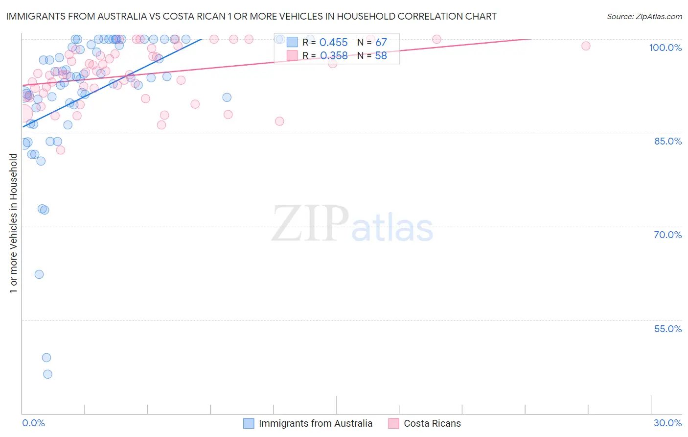 Immigrants from Australia vs Costa Rican 1 or more Vehicles in Household