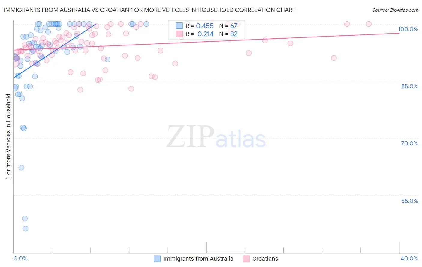 Immigrants from Australia vs Croatian 1 or more Vehicles in Household