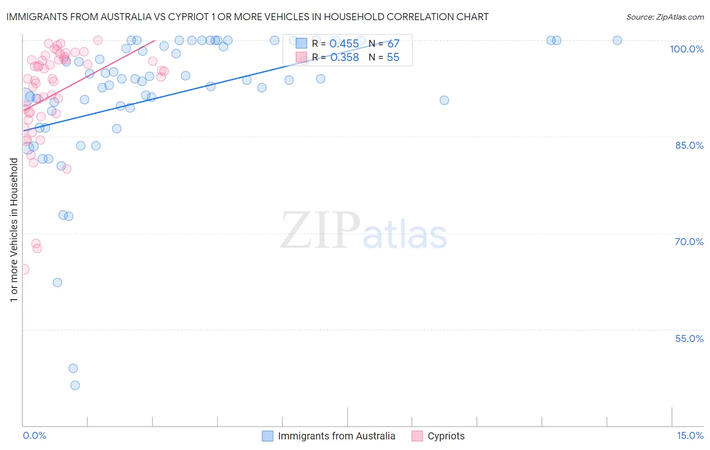 Immigrants from Australia vs Cypriot 1 or more Vehicles in Household