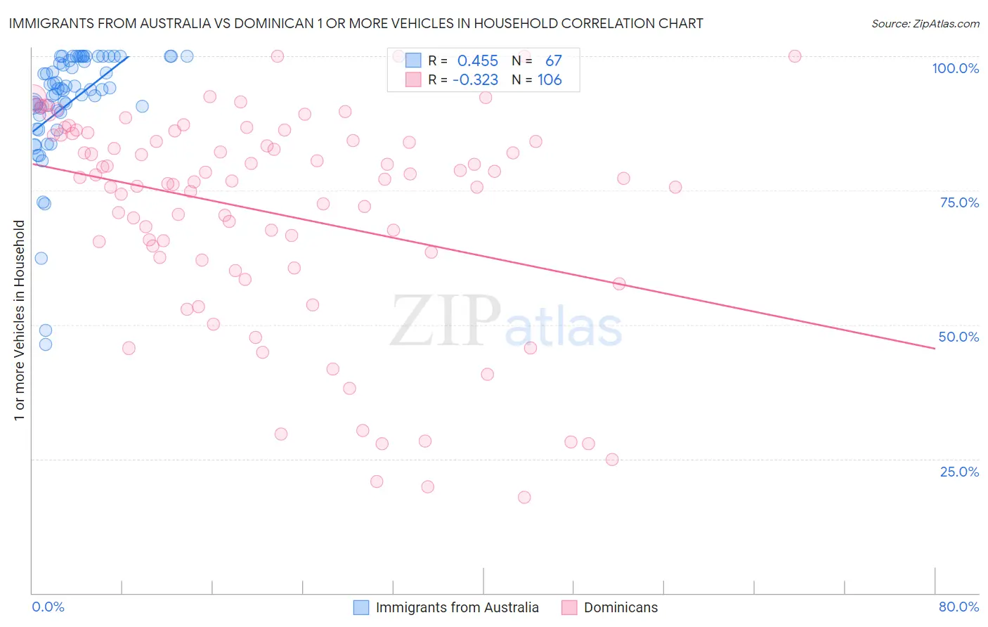 Immigrants from Australia vs Dominican 1 or more Vehicles in Household