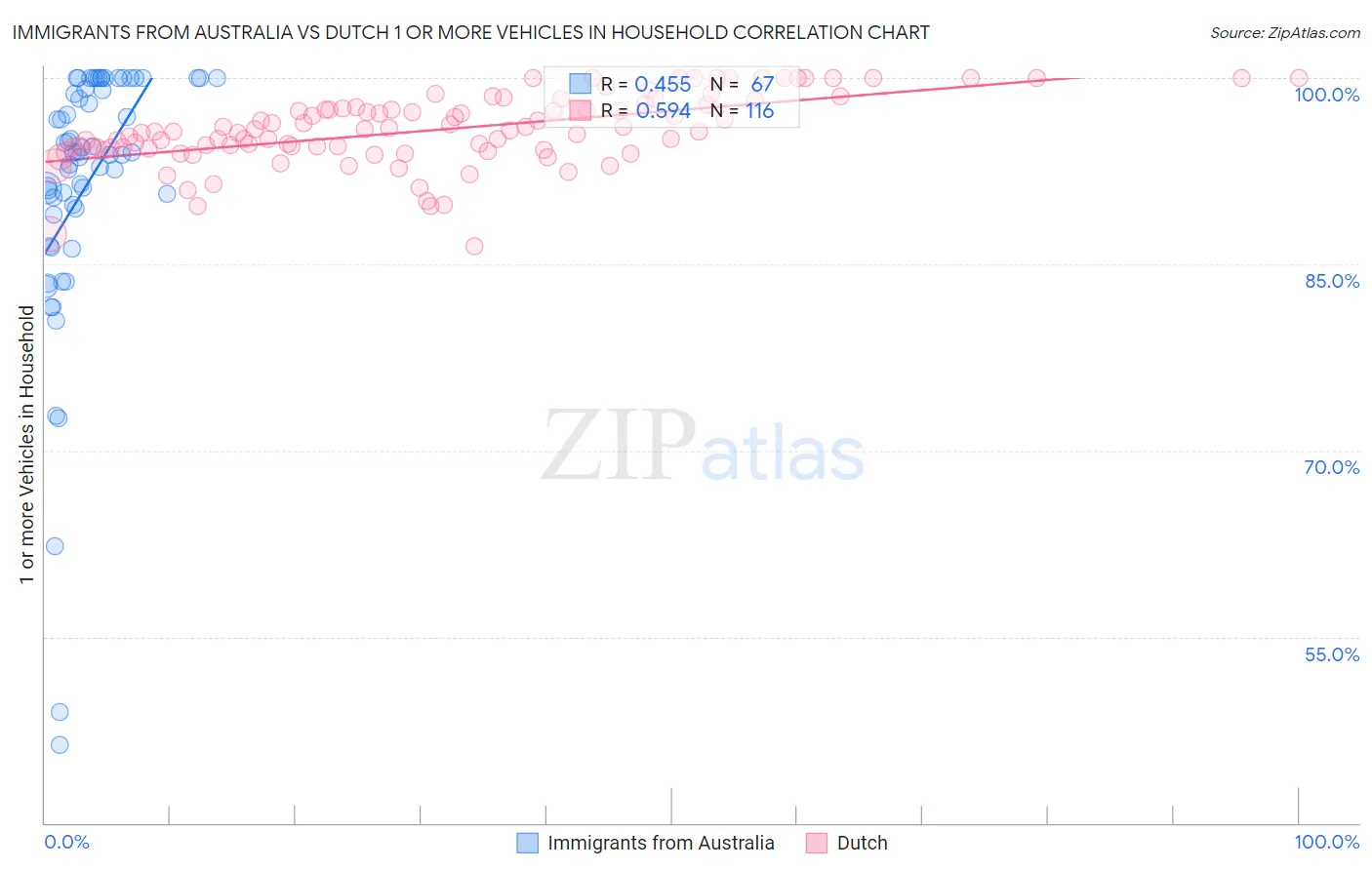 Immigrants from Australia vs Dutch 1 or more Vehicles in Household