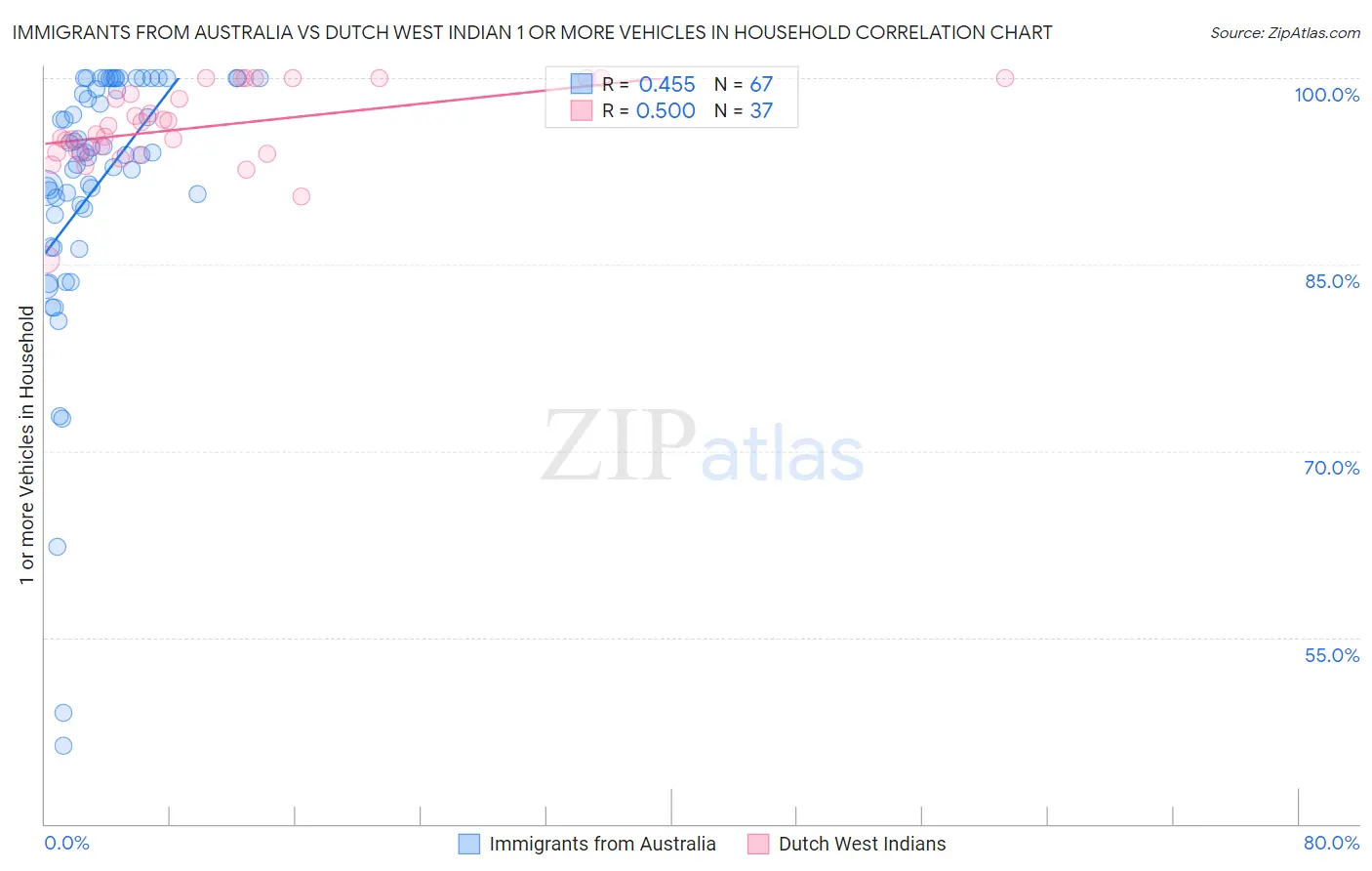 Immigrants from Australia vs Dutch West Indian 1 or more Vehicles in Household