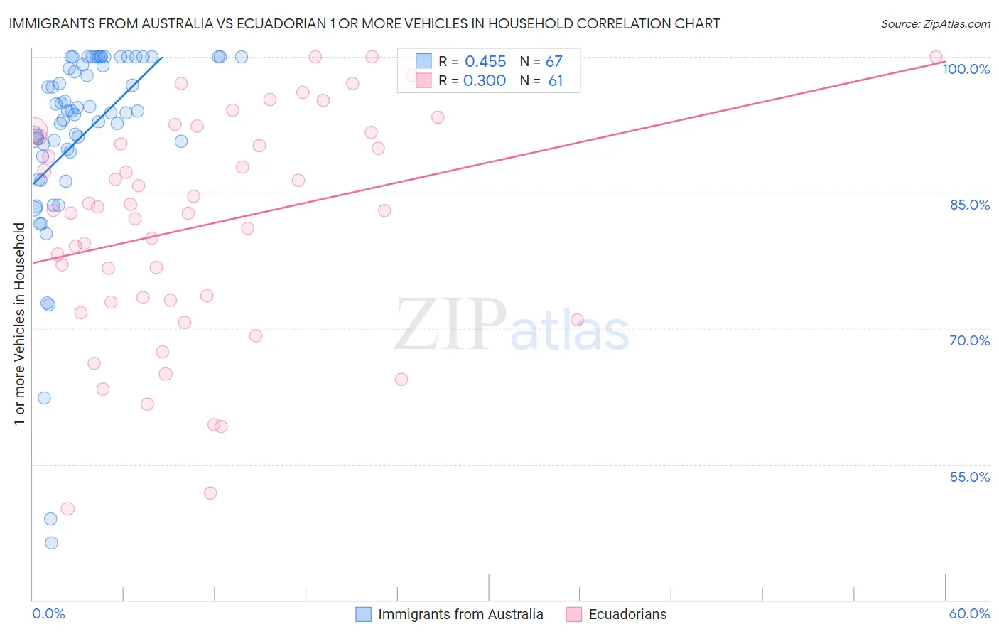 Immigrants from Australia vs Ecuadorian 1 or more Vehicles in Household