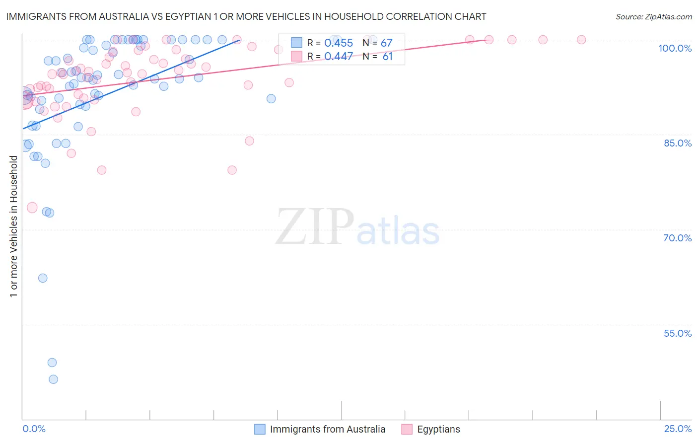 Immigrants from Australia vs Egyptian 1 or more Vehicles in Household