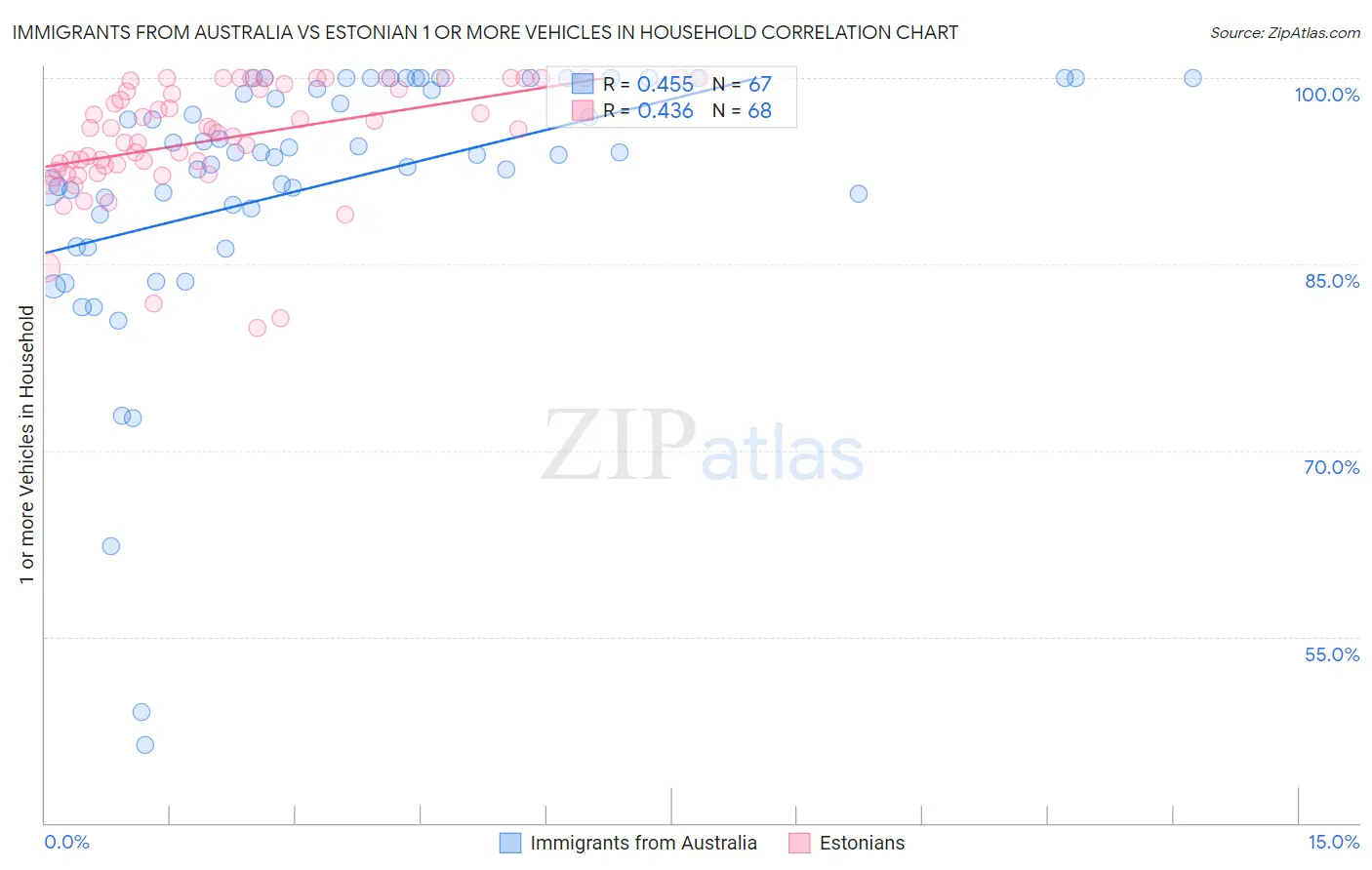 Immigrants from Australia vs Estonian 1 or more Vehicles in Household