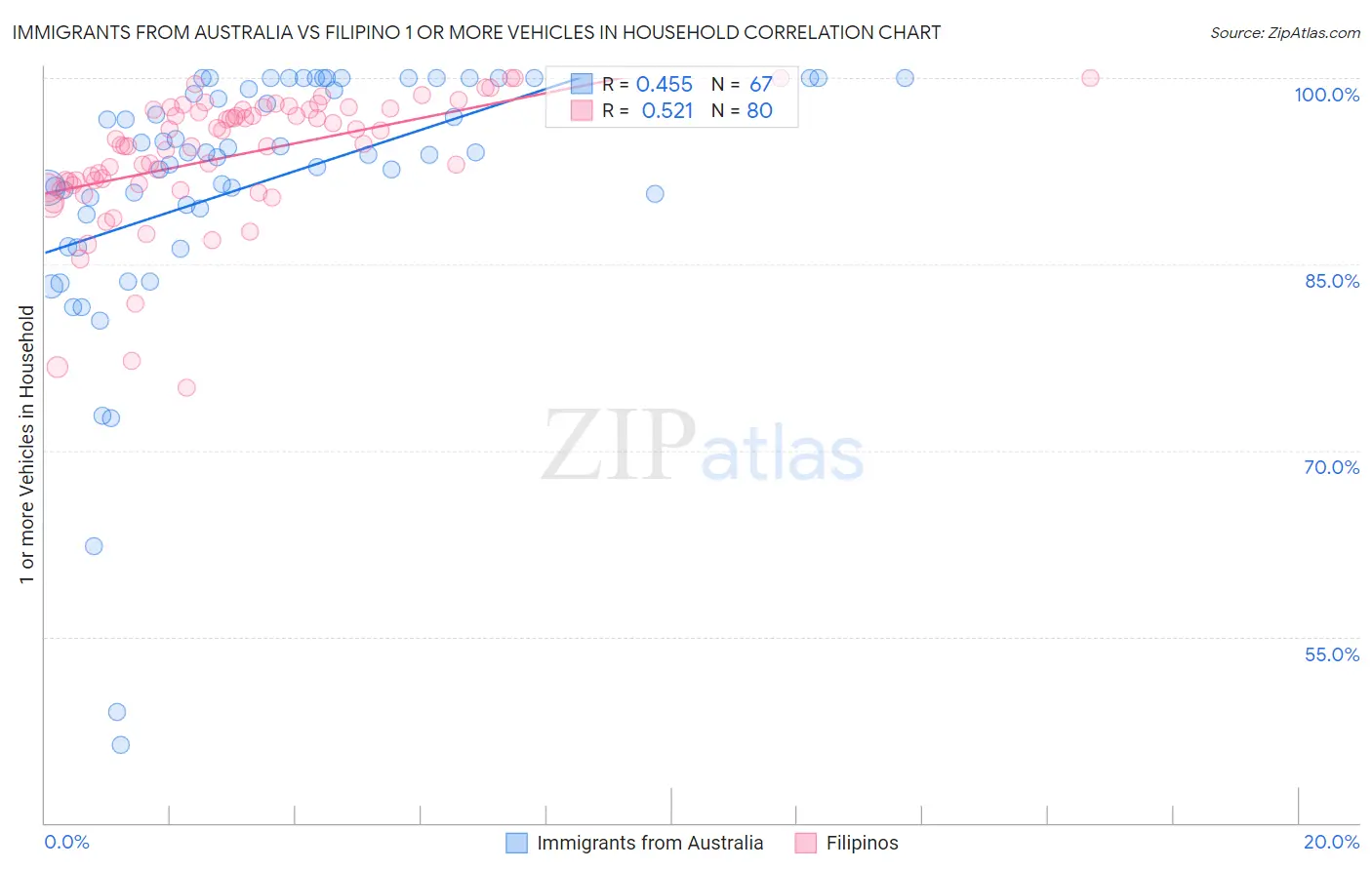Immigrants from Australia vs Filipino 1 or more Vehicles in Household