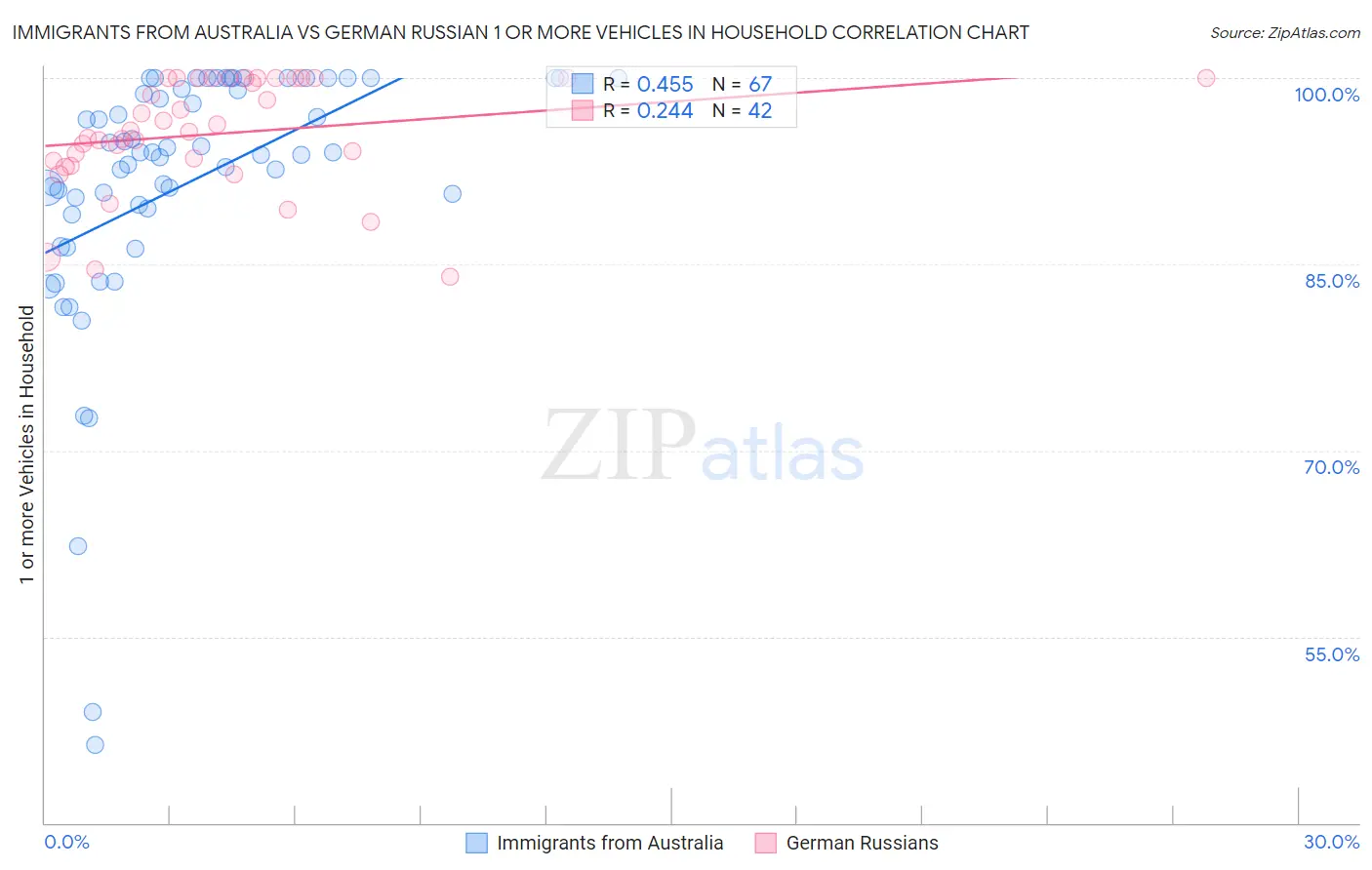 Immigrants from Australia vs German Russian 1 or more Vehicles in Household