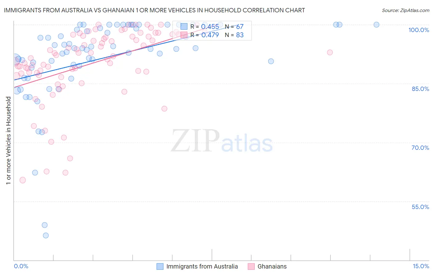 Immigrants from Australia vs Ghanaian 1 or more Vehicles in Household
