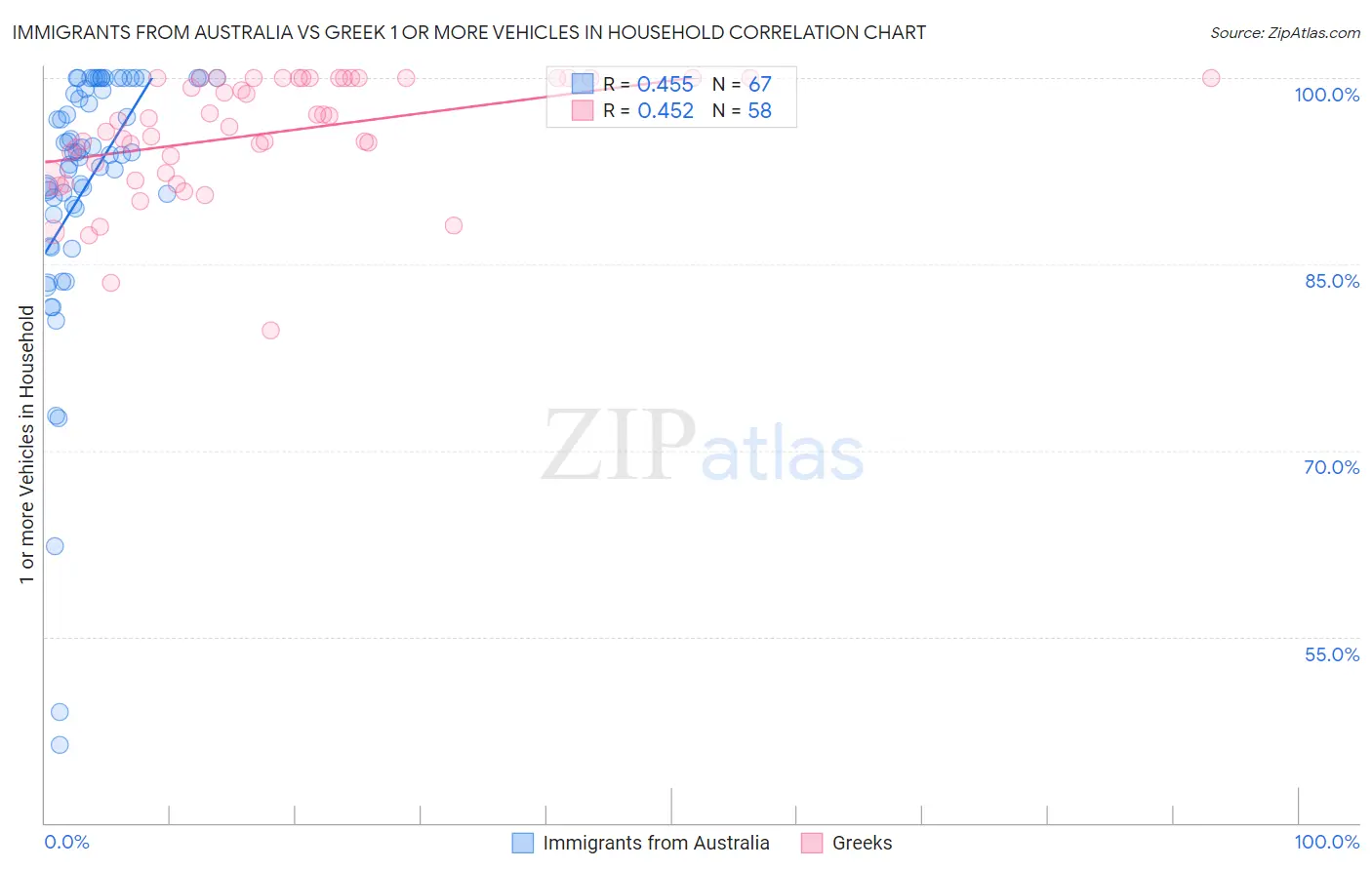 Immigrants from Australia vs Greek 1 or more Vehicles in Household