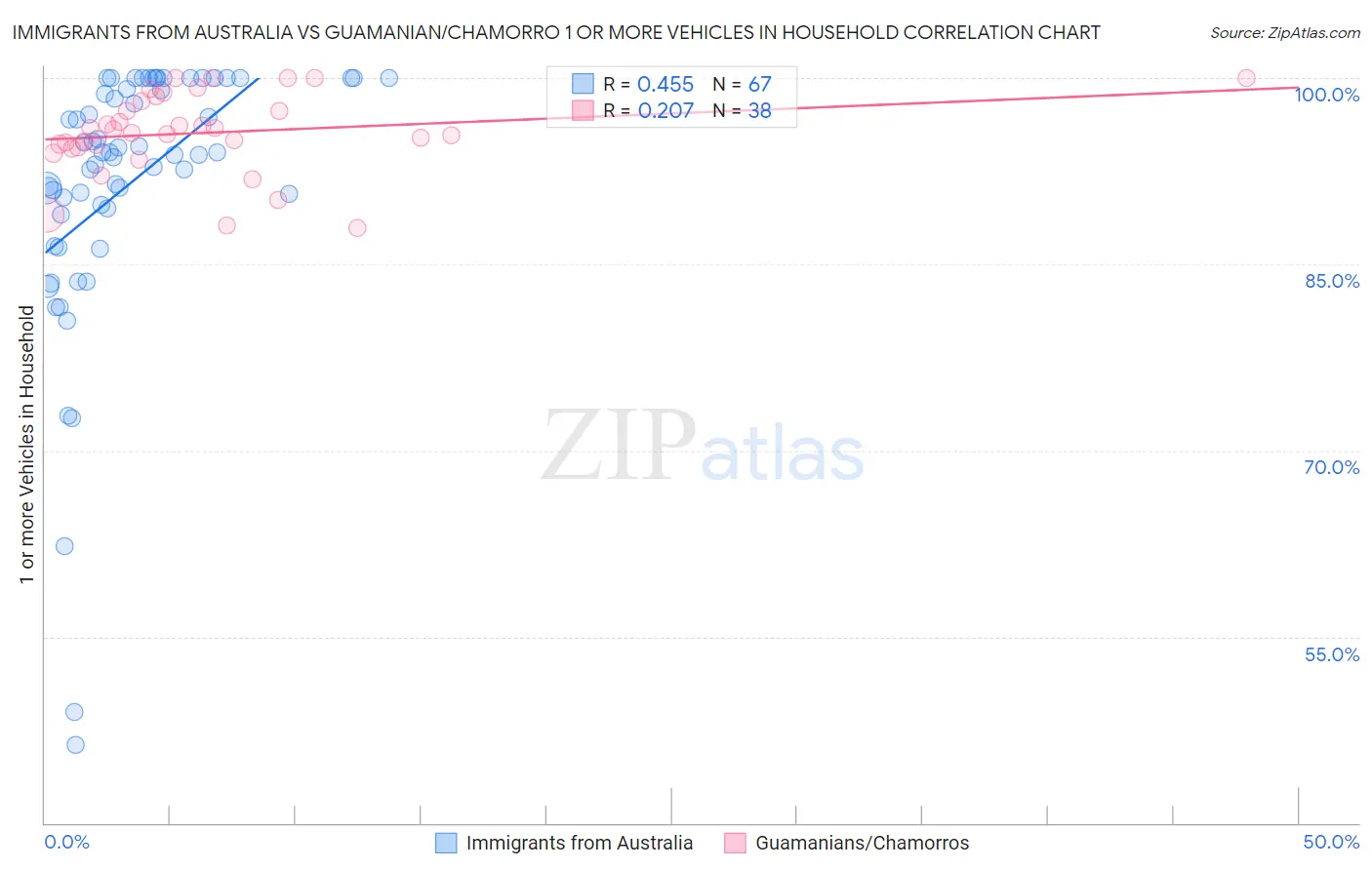 Immigrants from Australia vs Guamanian/Chamorro 1 or more Vehicles in Household