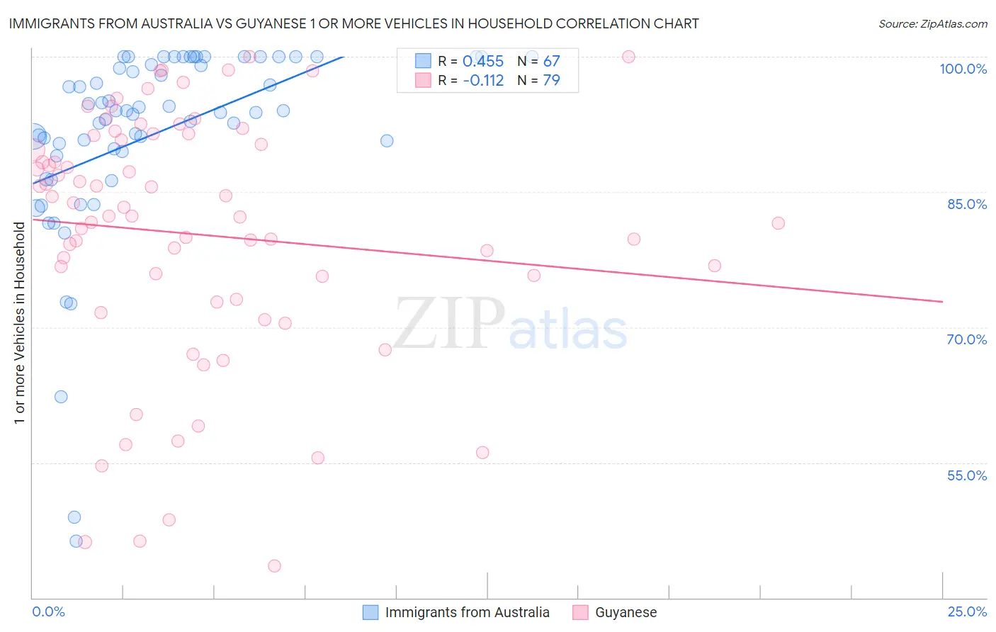 Immigrants from Australia vs Guyanese 1 or more Vehicles in Household