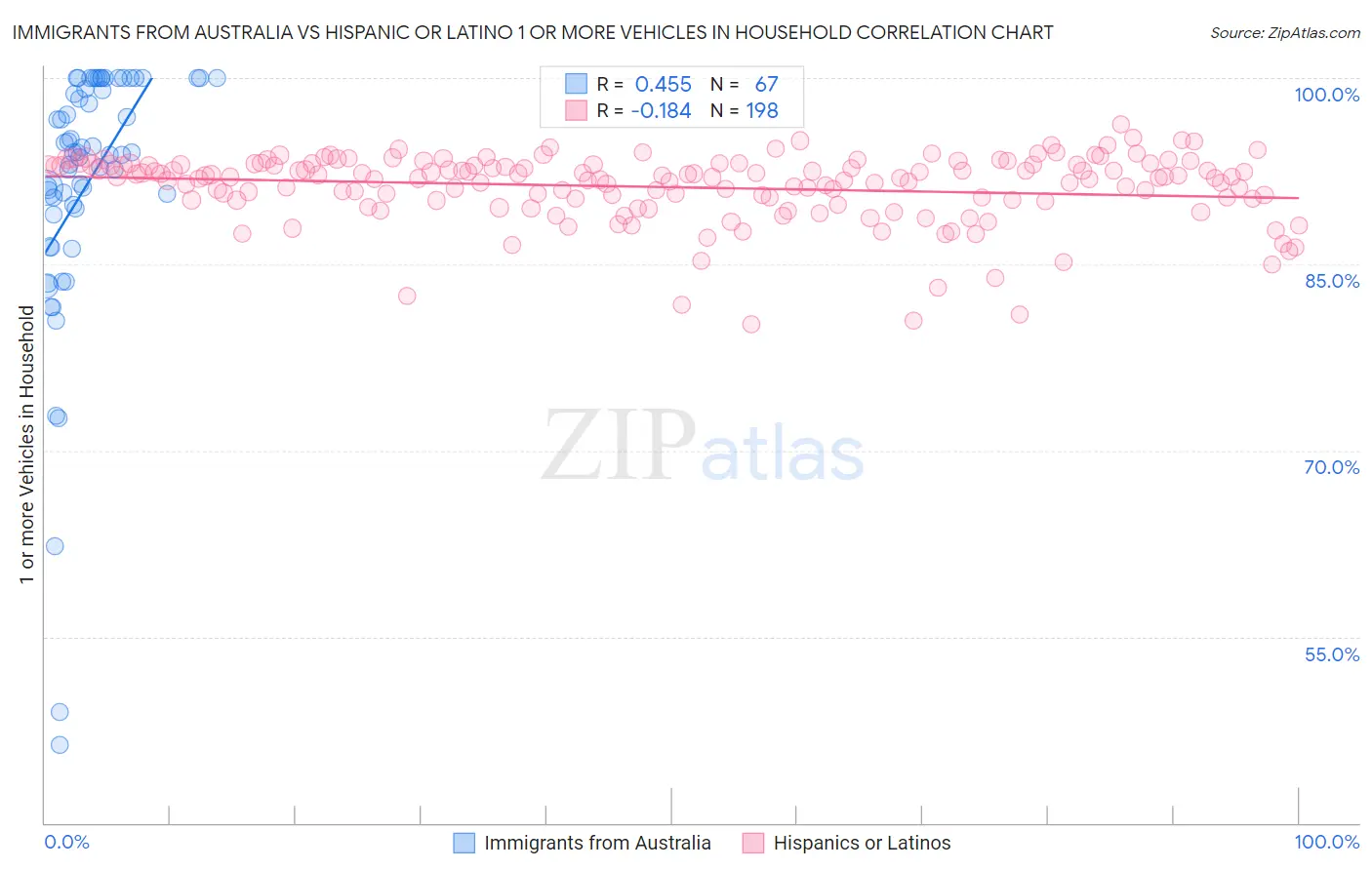 Immigrants from Australia vs Hispanic or Latino 1 or more Vehicles in Household